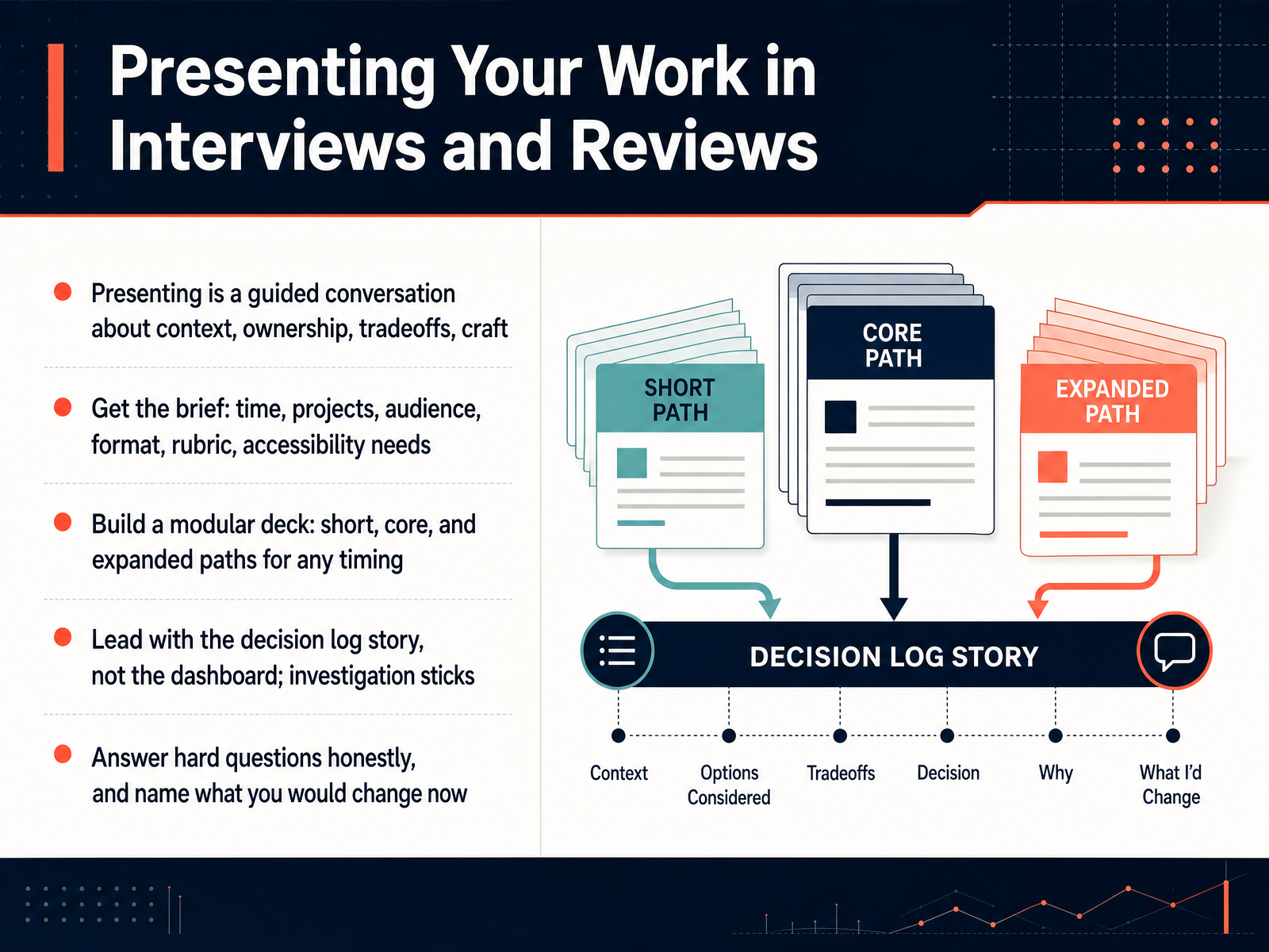 Presenting Your Work in Interviews and Reviews