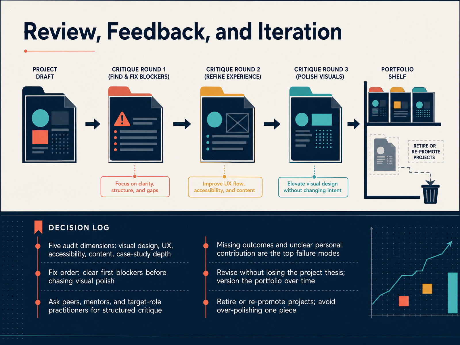 Review, Feedback, and Iteration