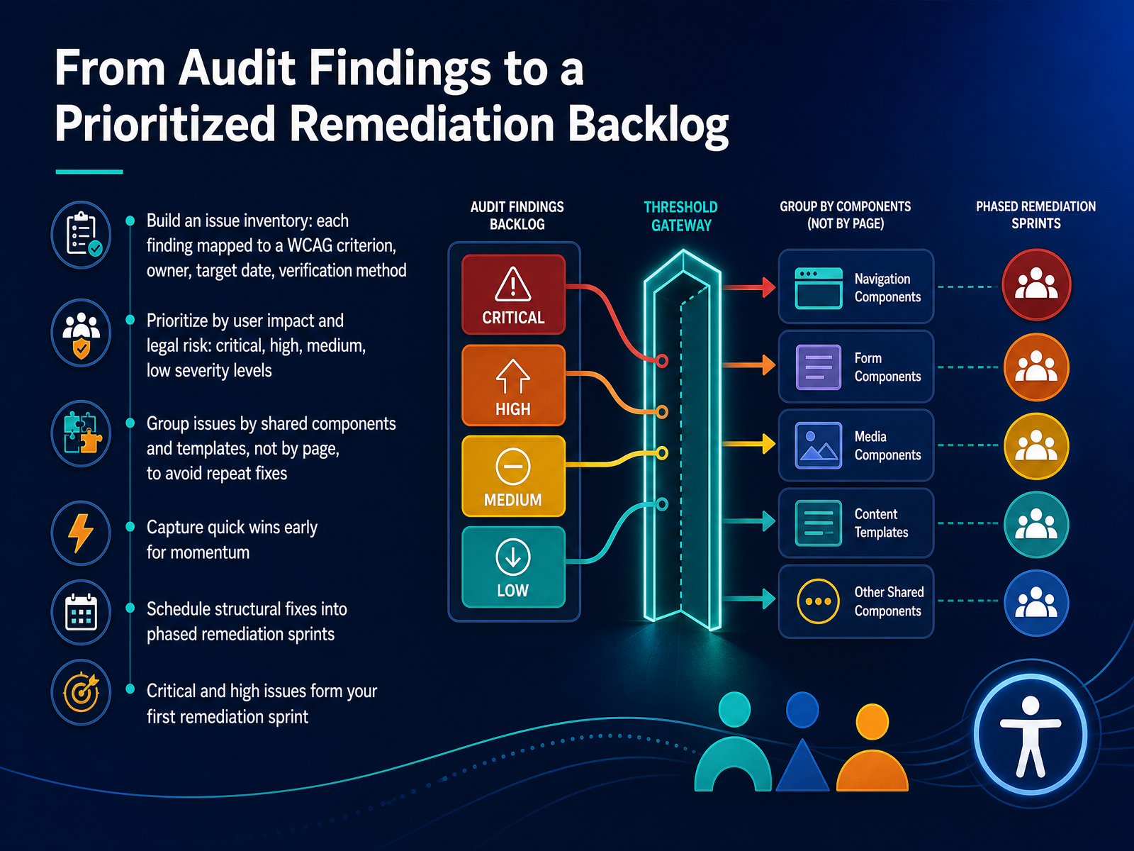 From Audit Findings to a Prioritized Remediation Backlog