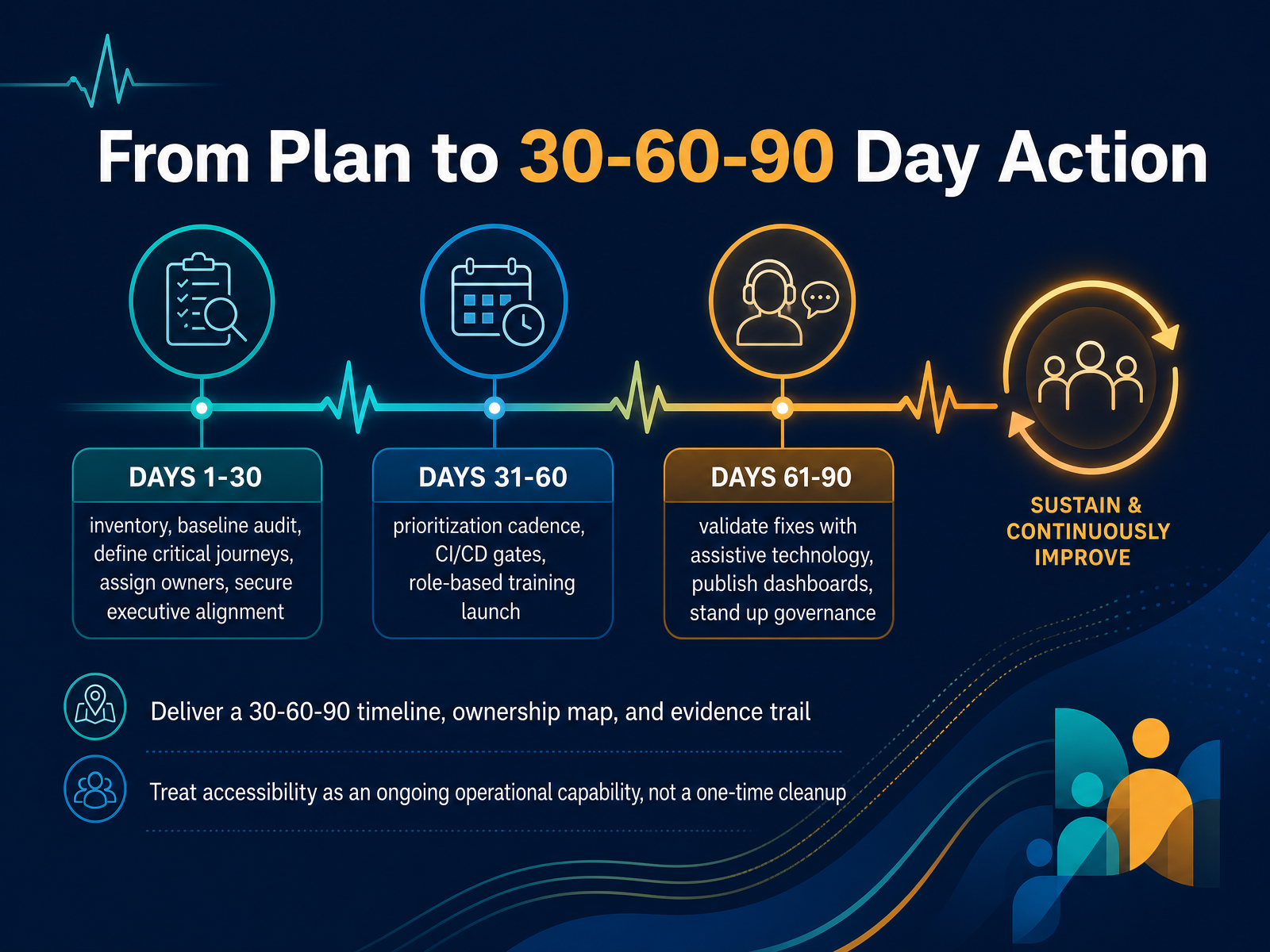 From Plan to 30-60-90 Day Action
