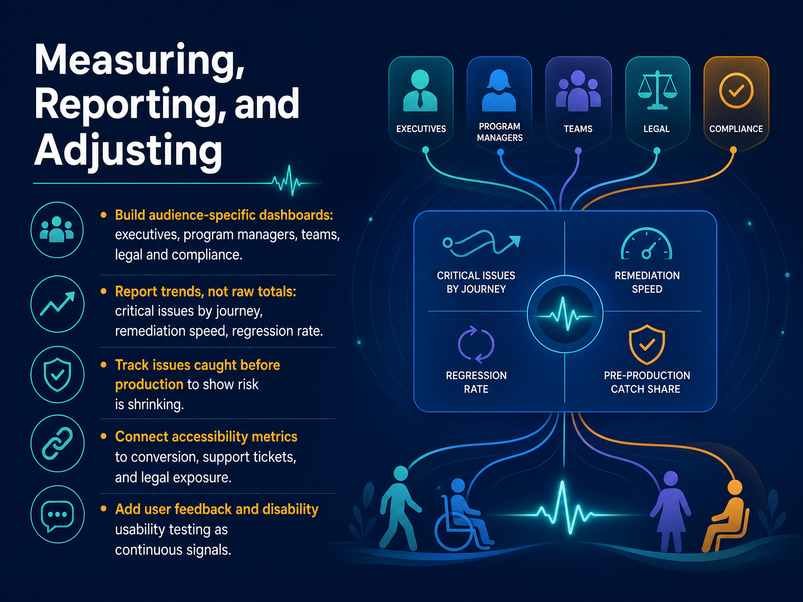 Measuring, Reporting, and Adjusting