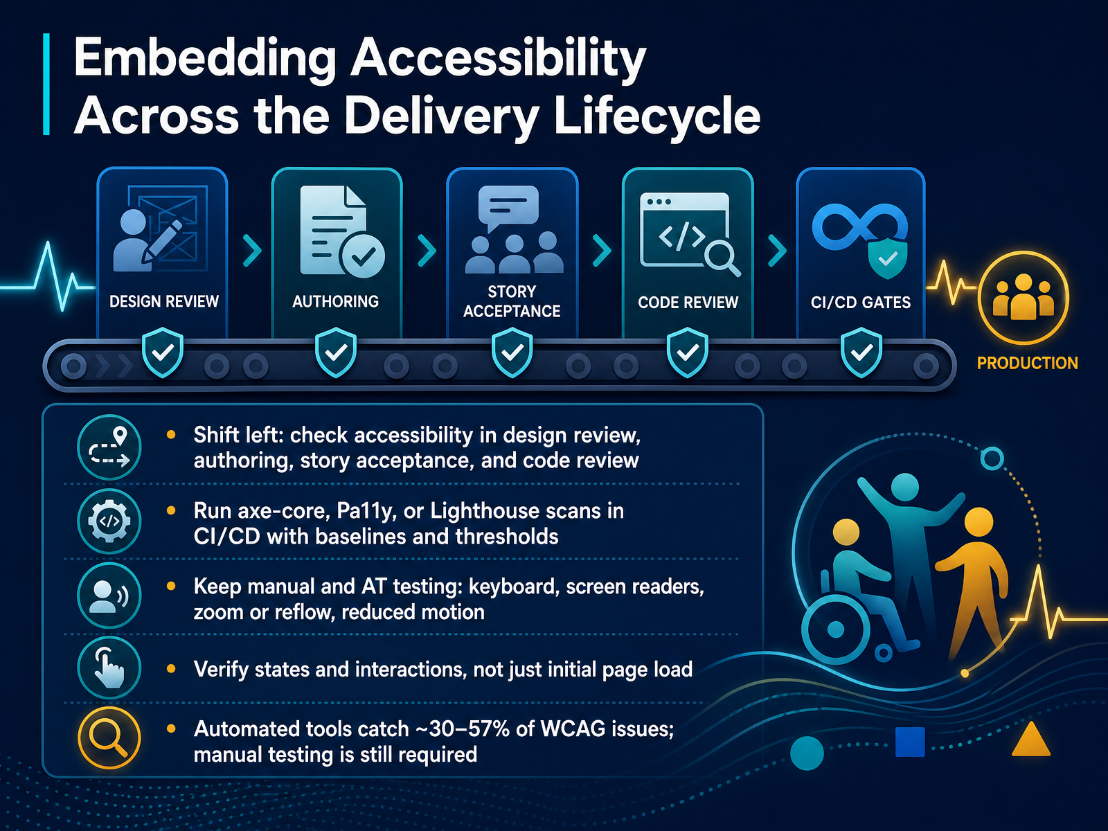 Embedding Accessibility Across the Delivery Lifecycle