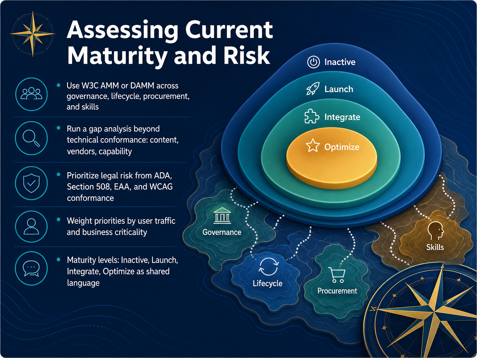 Assessing Current Maturity and Risk