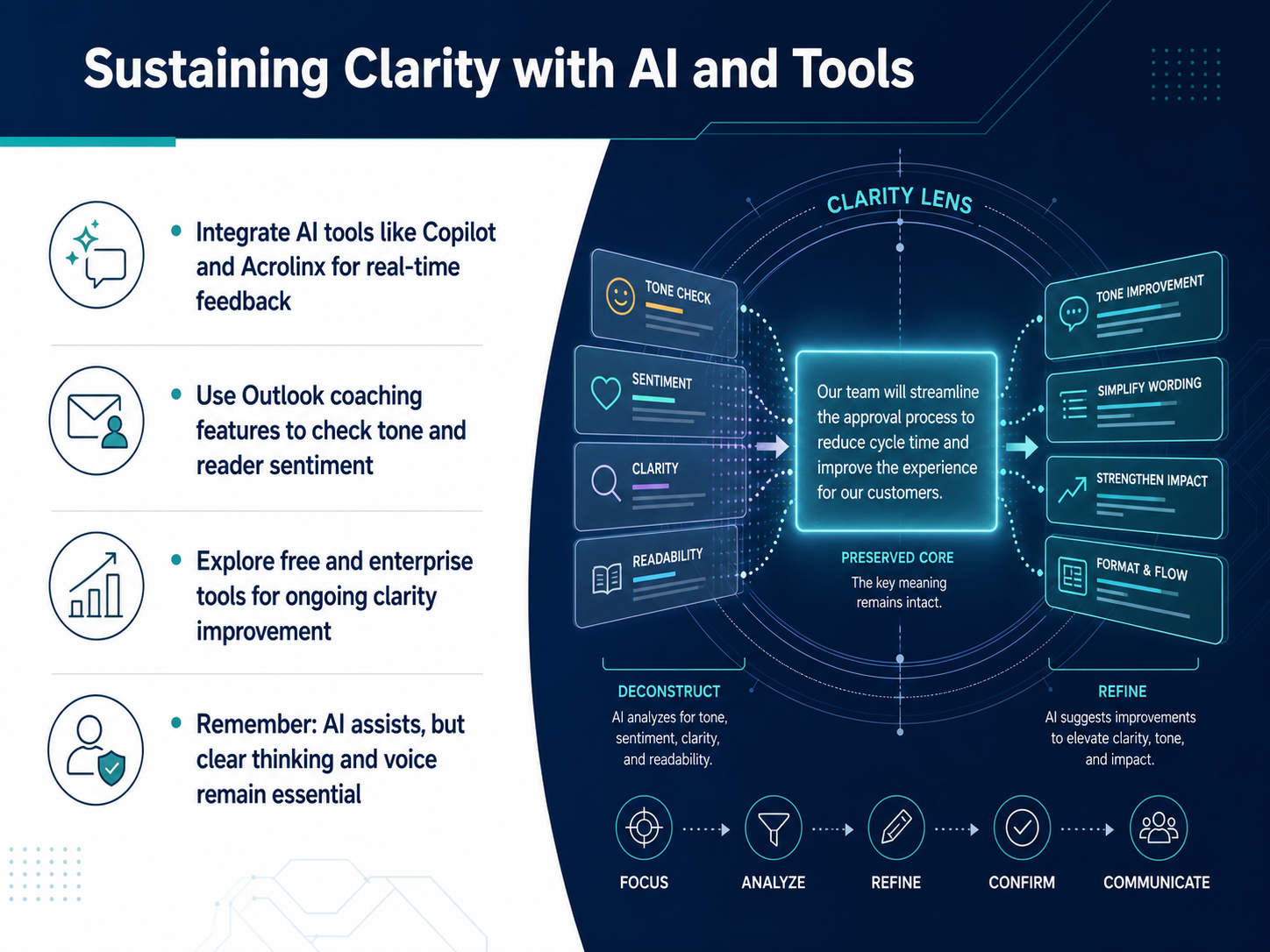 Sustaining Clarity with AI and Tools