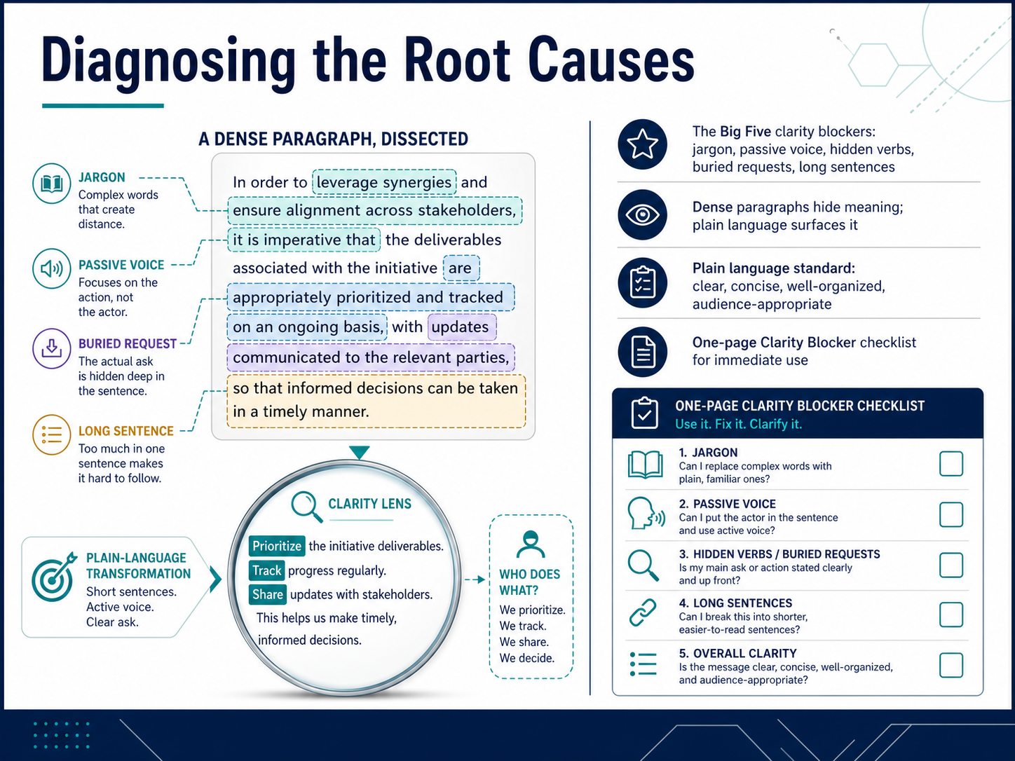 Diagnosing the Root Causes