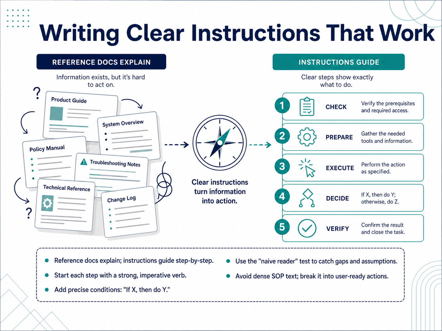 Writing Clear Instructions That Work