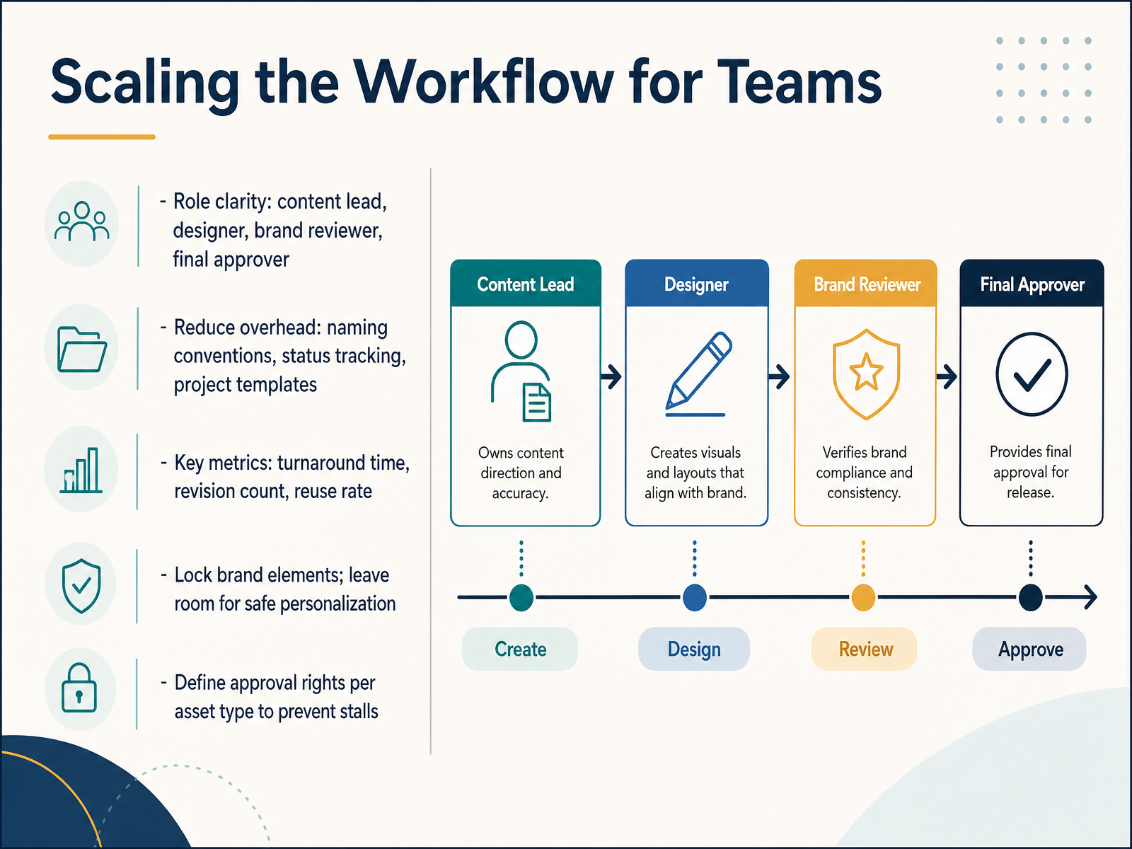 Scaling the Workflow for Teams