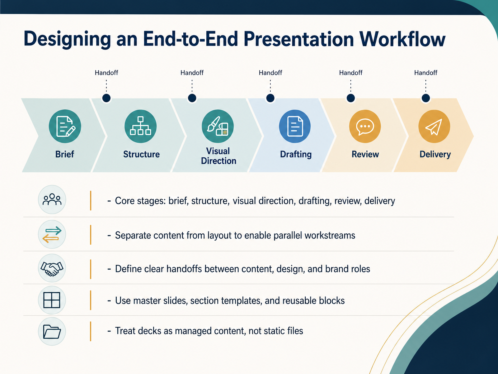 Designing an End-to-End Presentation Workflow