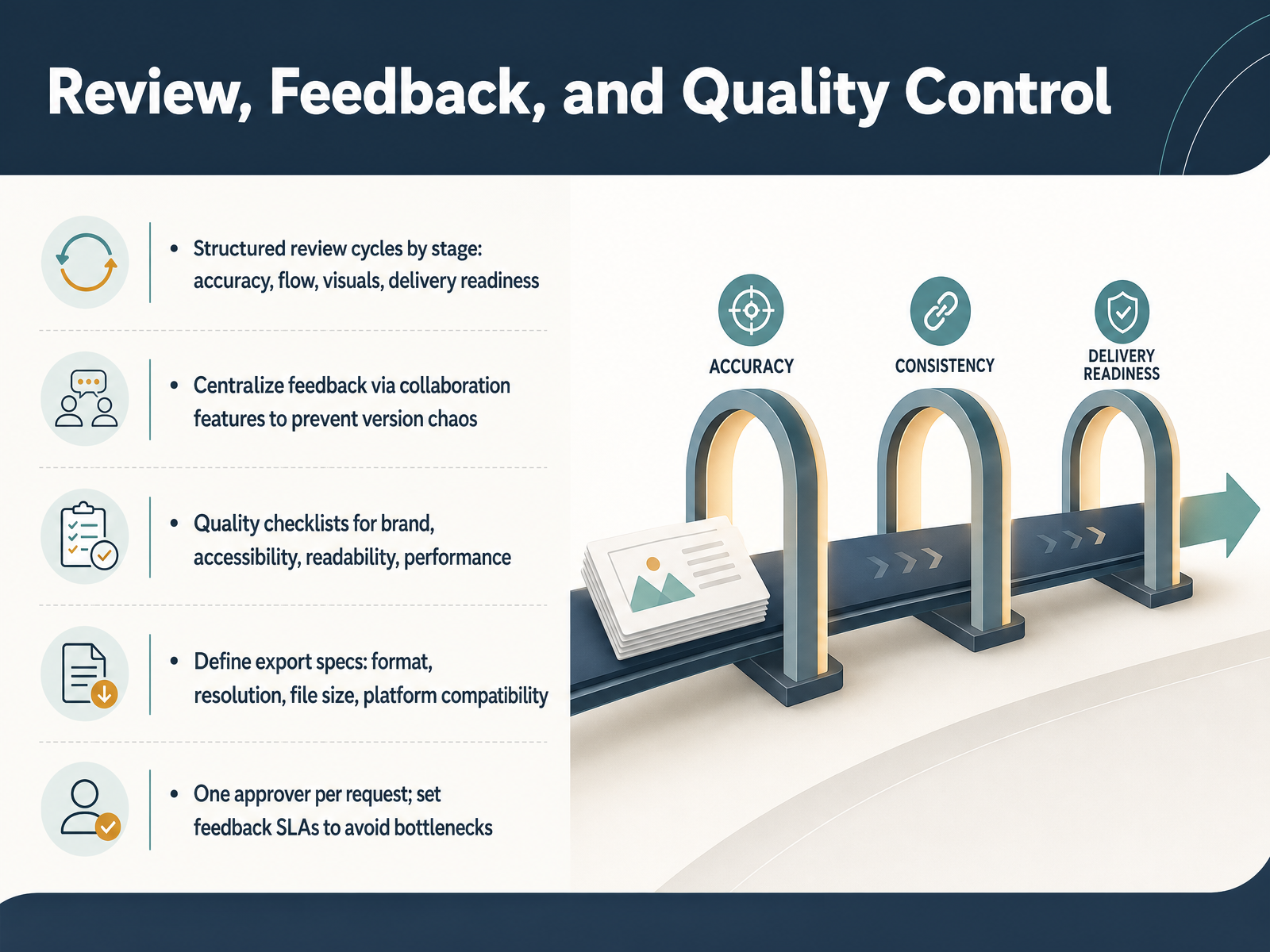 Review, Feedback, and Quality Control