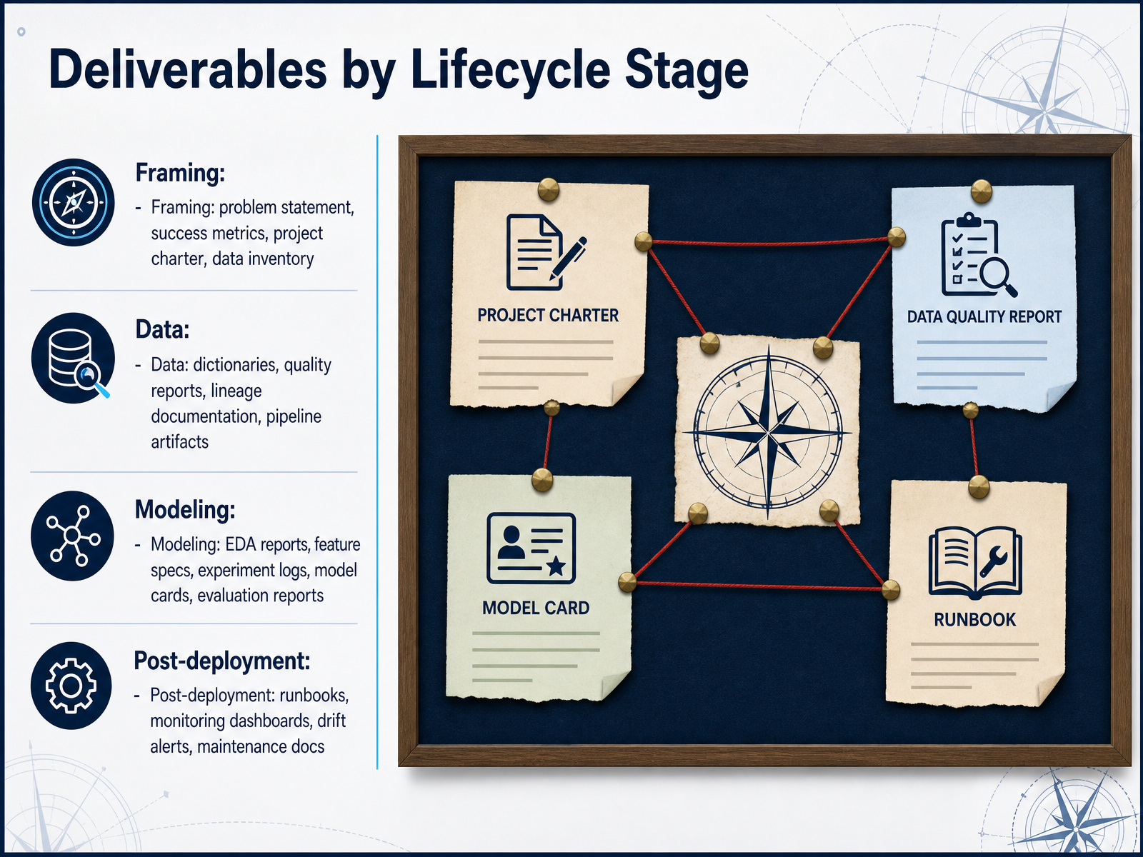 Deliverables by Lifecycle Stage
