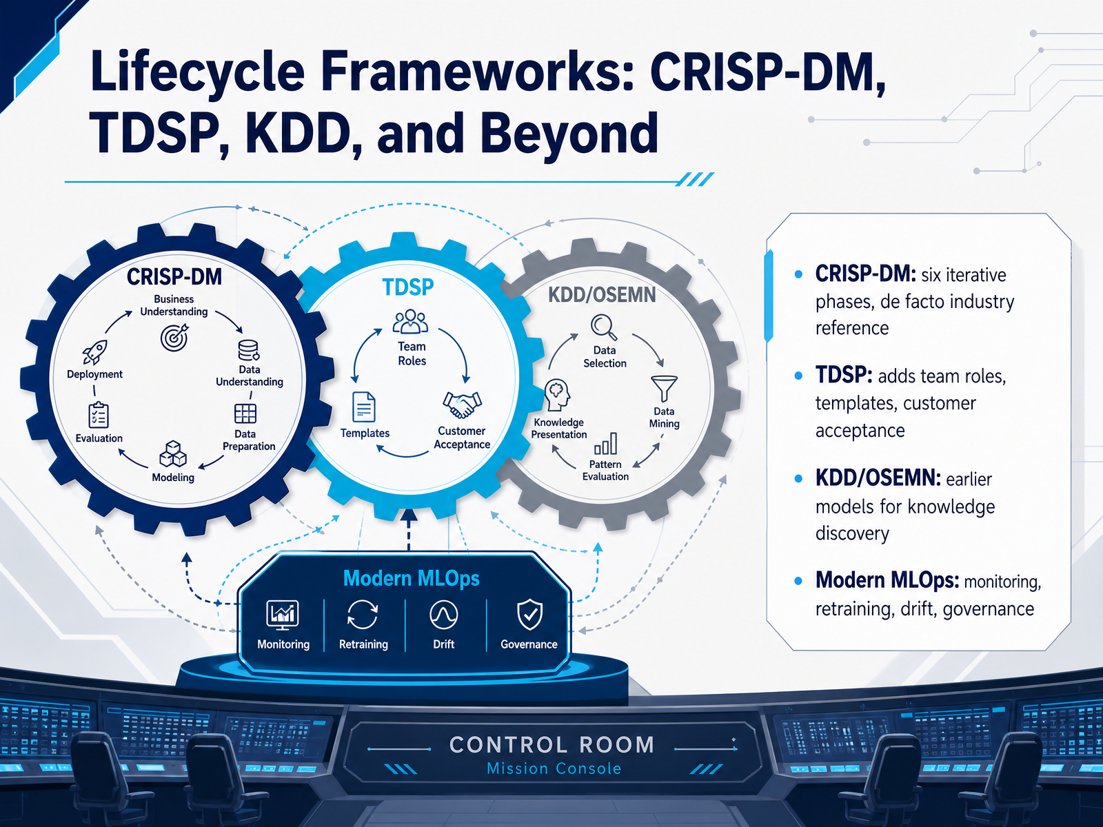 Lifecycle Frameworks: CRISP-DM, TDSP, KDD, and Beyond