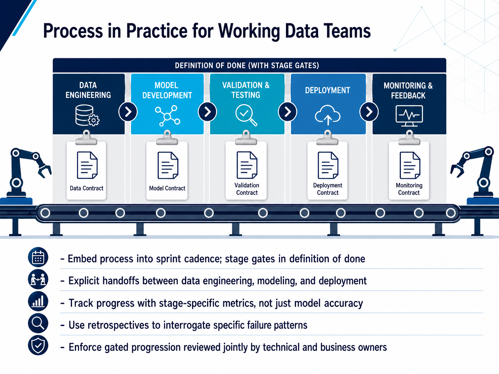 Process in Practice for Working Data Teams