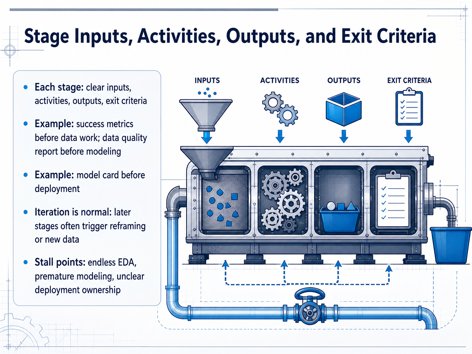 Stage Inputs, Activities, Outputs, and Exit Criteria