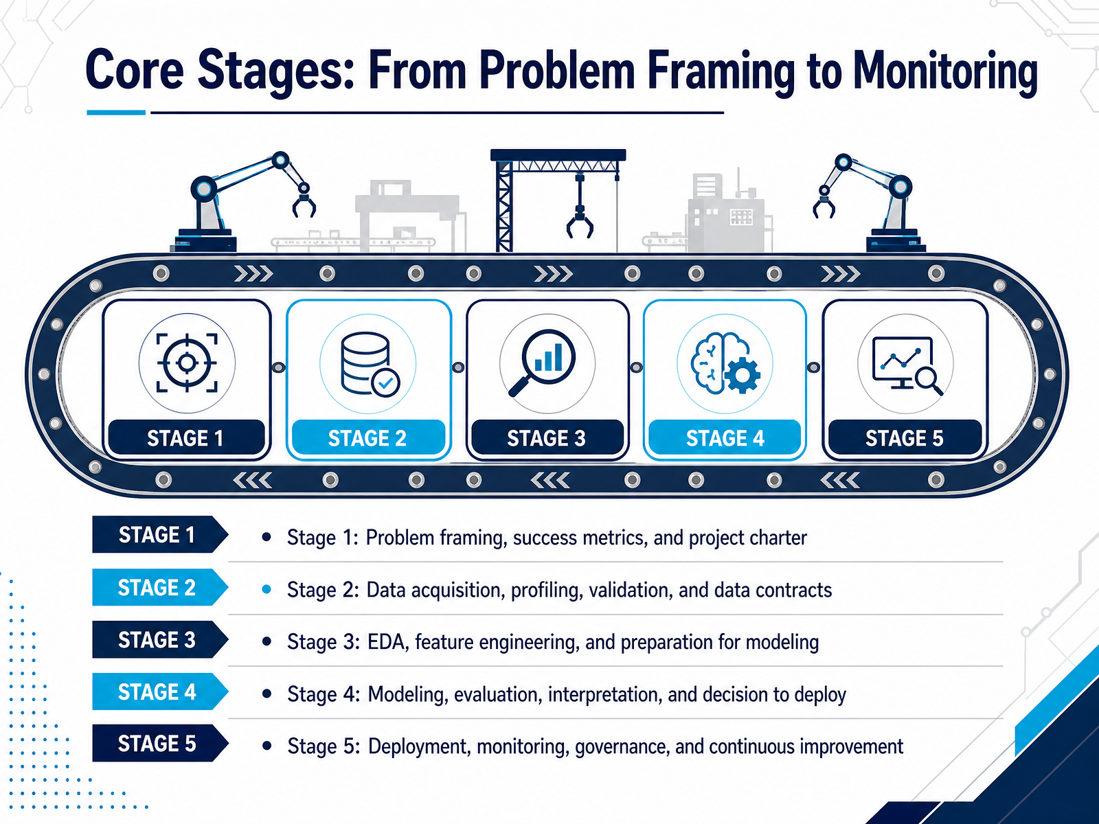 Core Stages: From Problem Framing to Monitoring