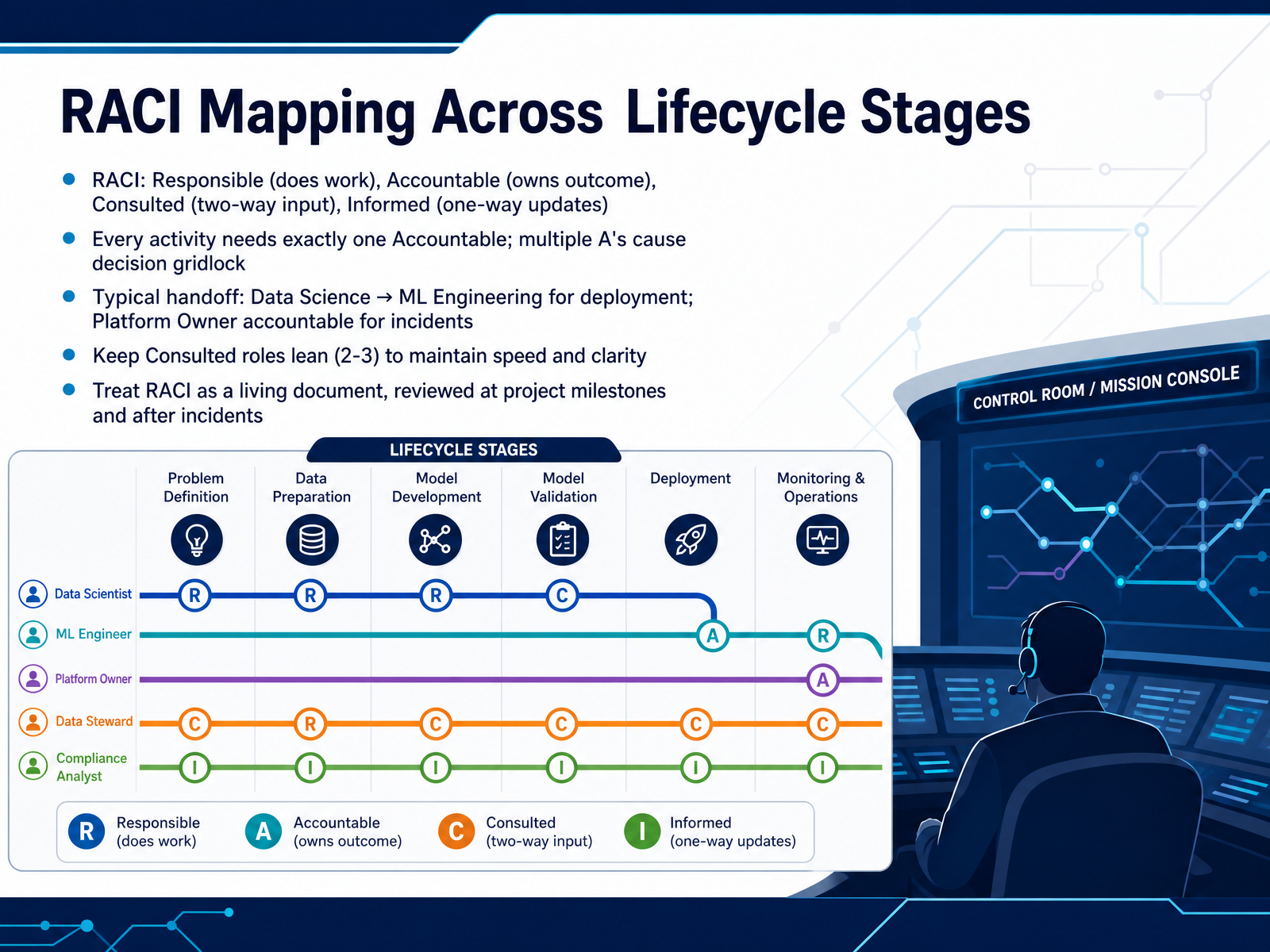 RACI Mapping Across Lifecycle Stages