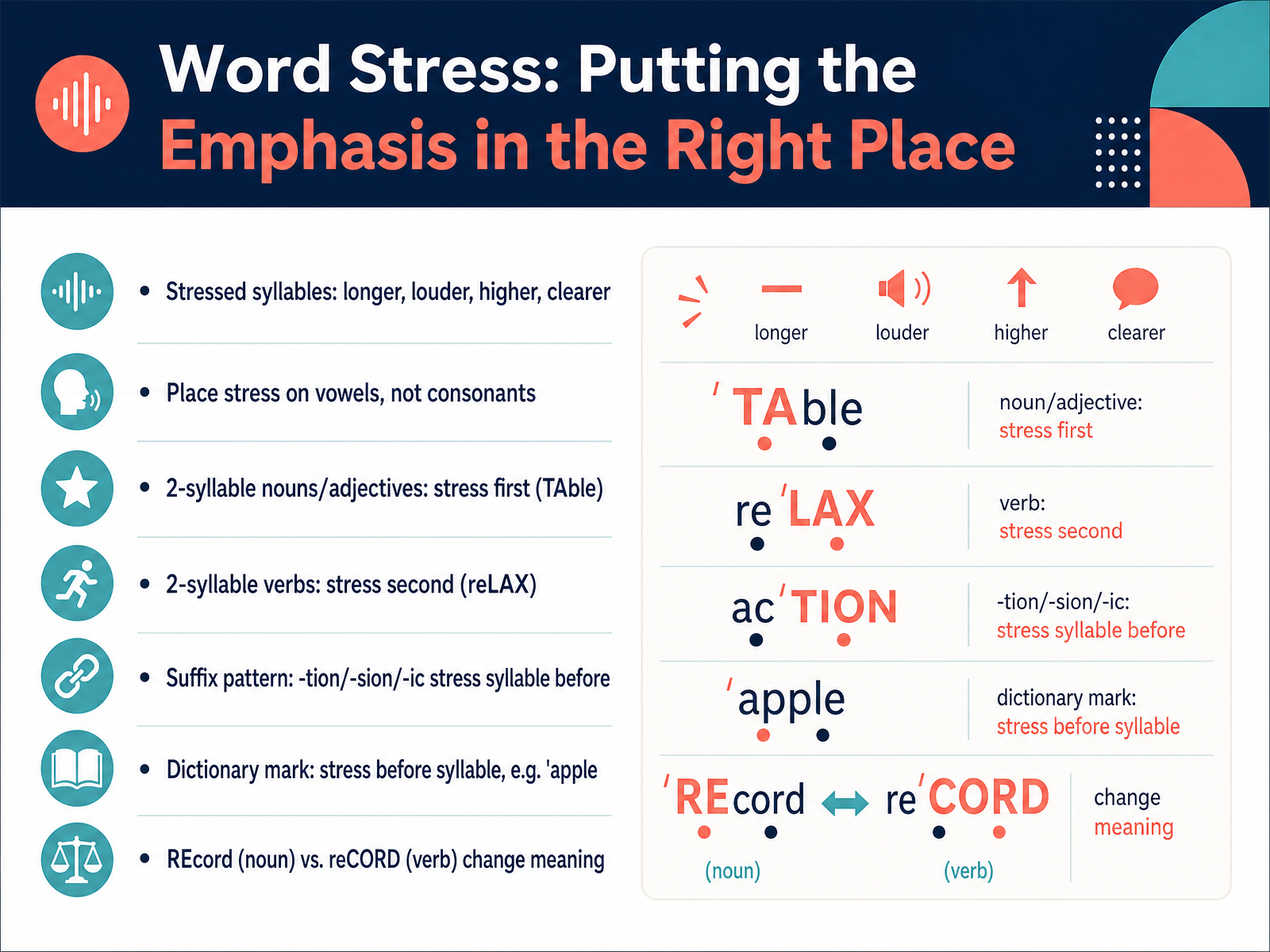 Word Stress: Putting the Emphasis in the Right Place