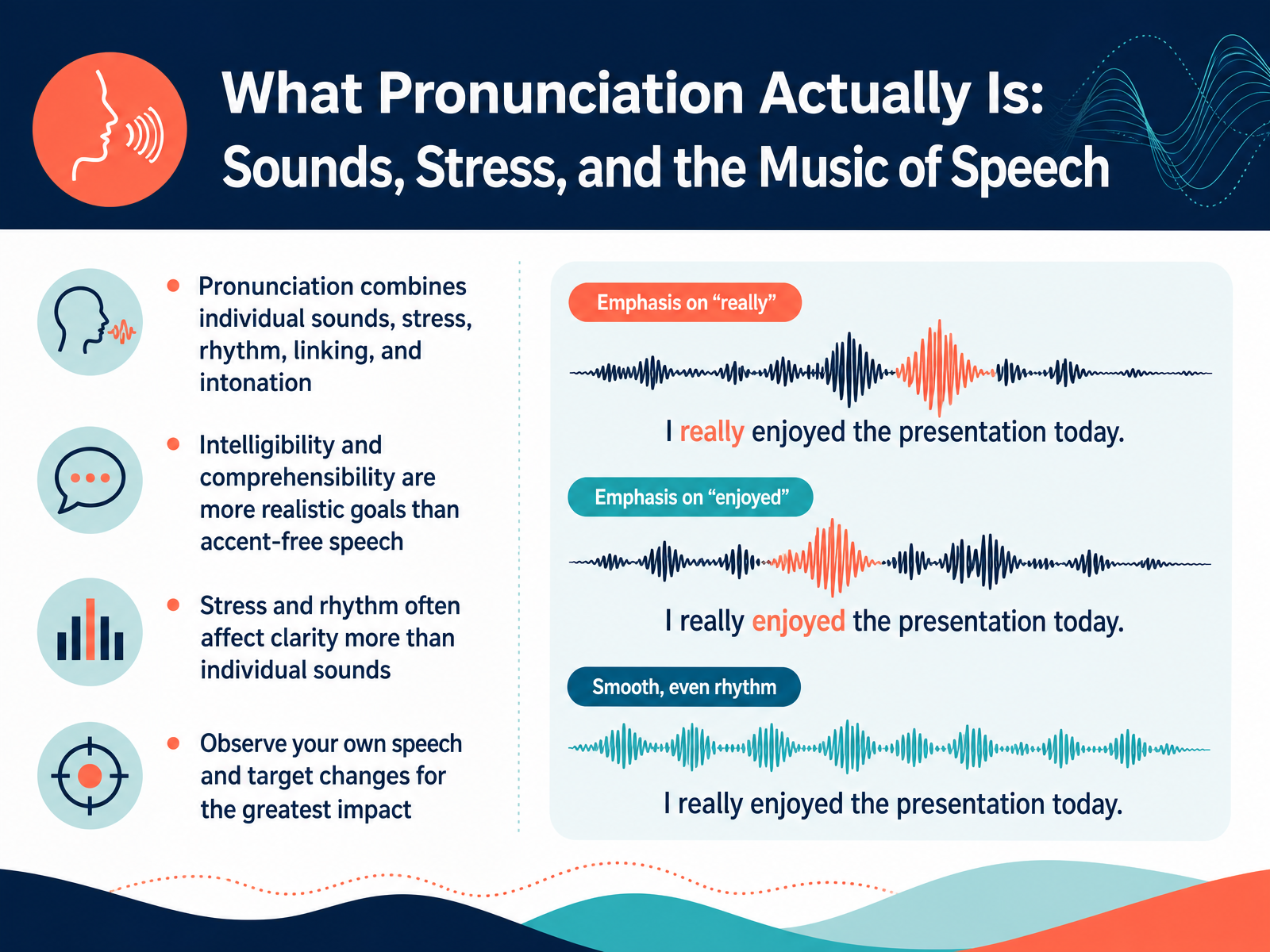 What Pronunciation Actually Is: Sounds, Stress, and the Music of Speech