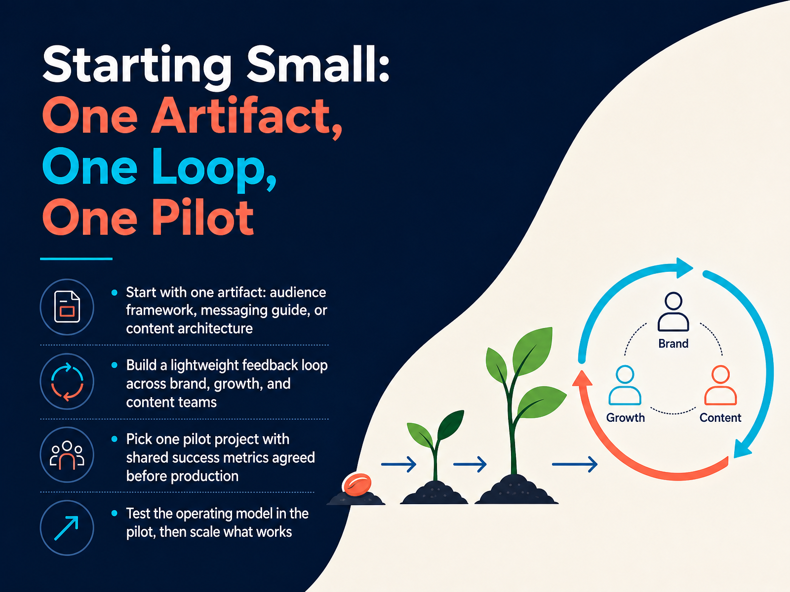 Starting Small: One Artifact, One Loop, One Pilot