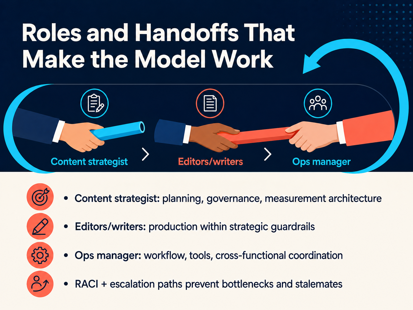 Roles and Handoffs That Make the Model Work