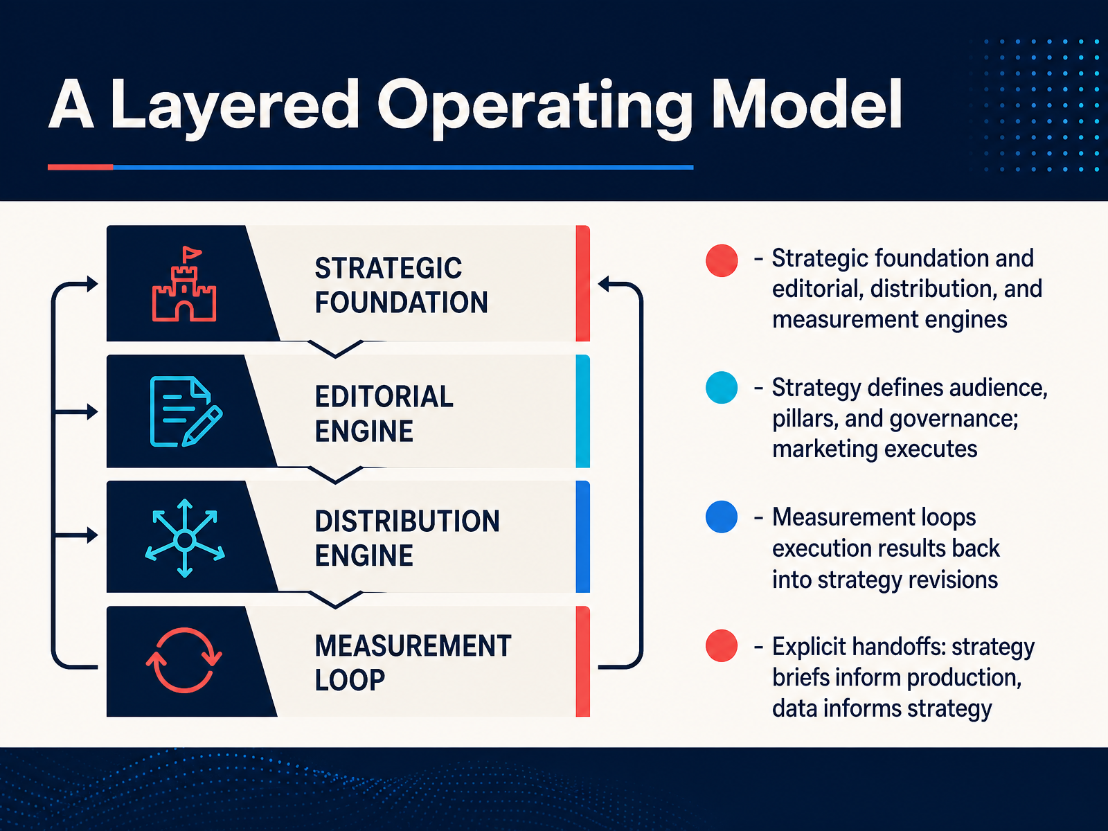 A Layered Operating Model