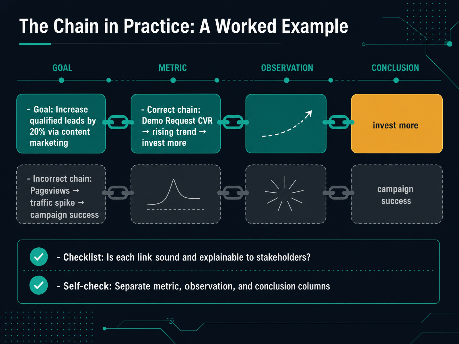 The Chain in Practice: A Worked Example