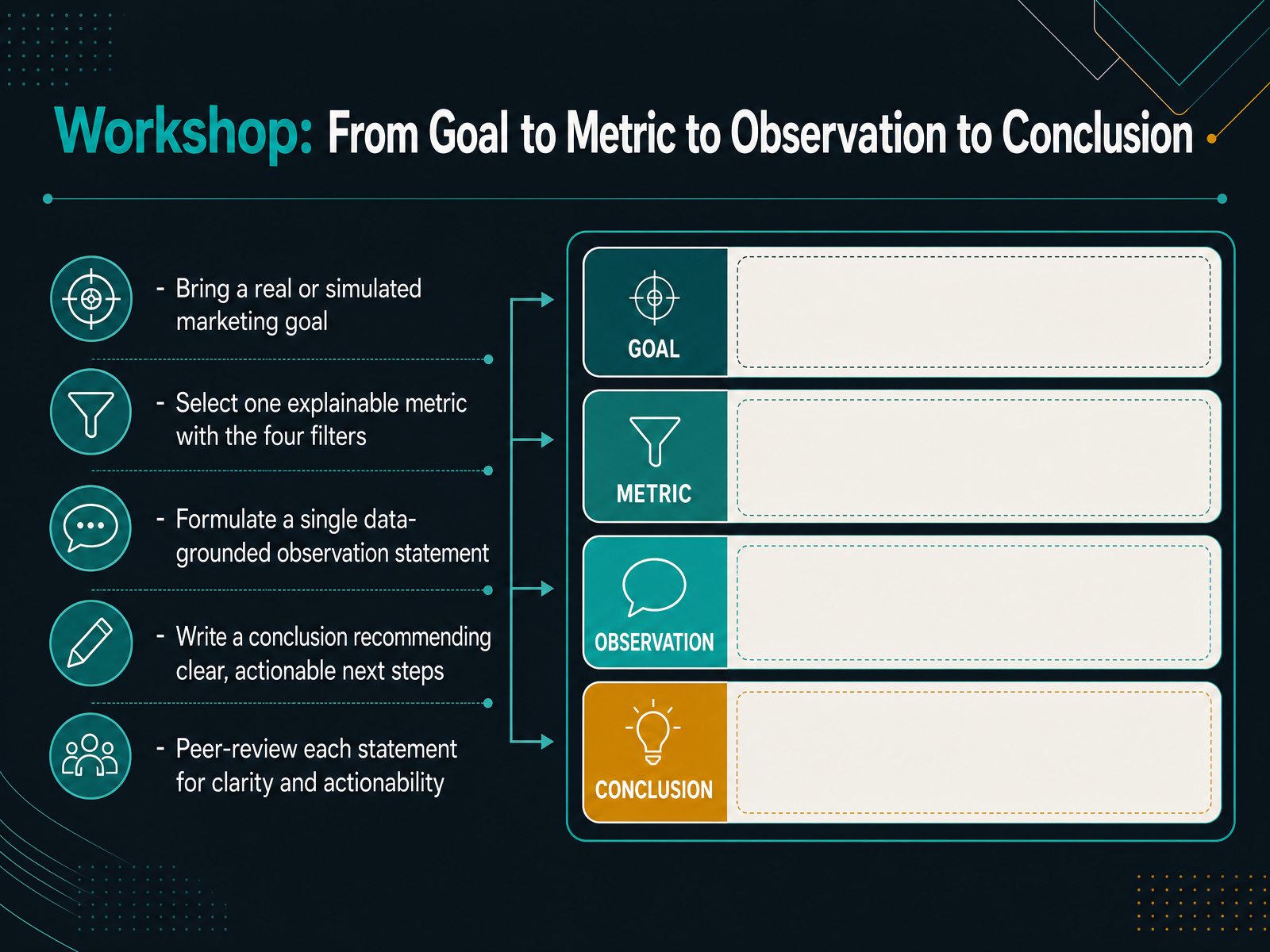 Workshop: From Goal to Metric to Observation to Conclusion