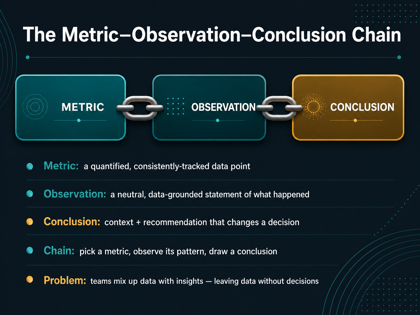 The Metric–Observation–Conclusion Chain