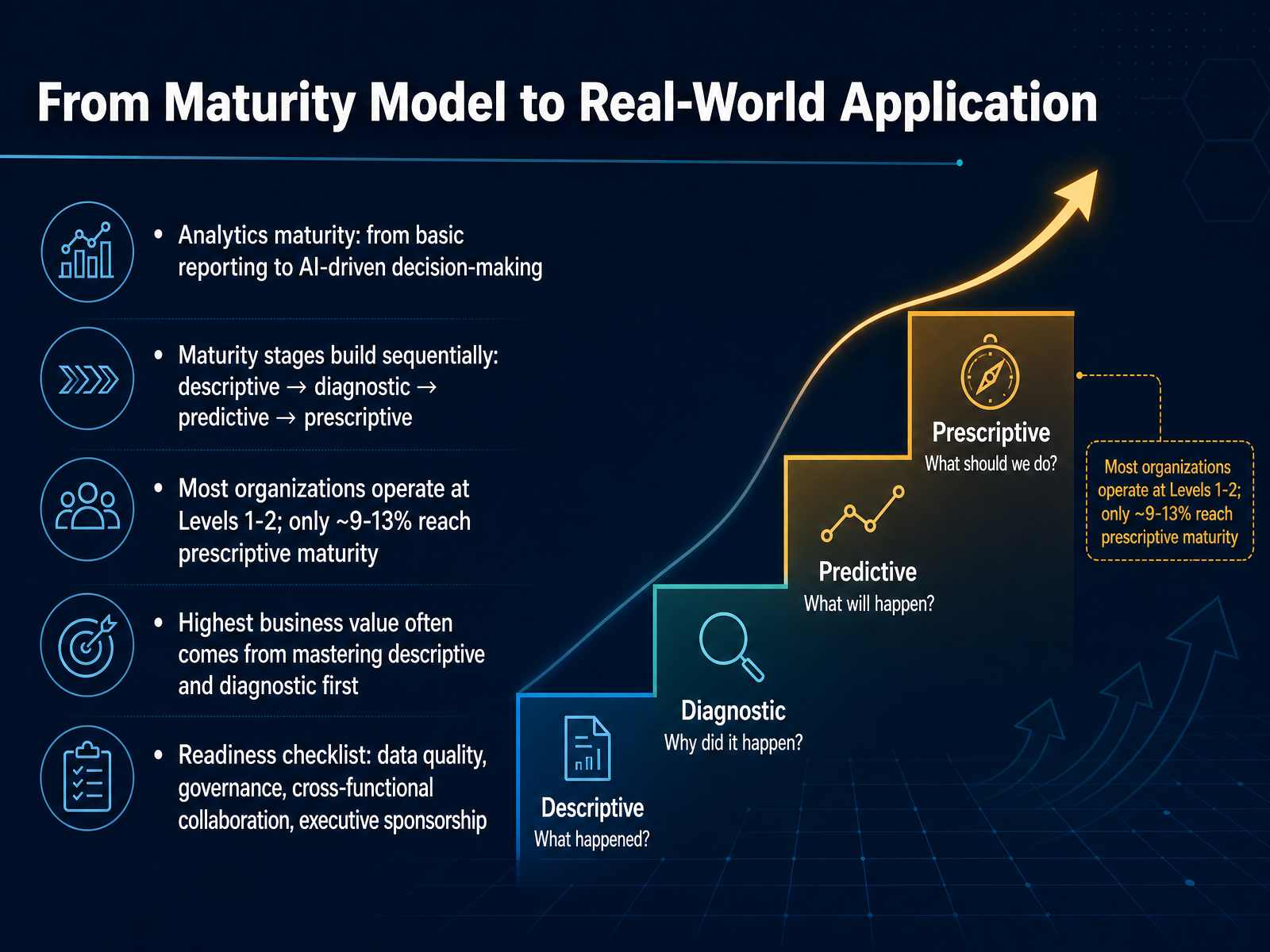From Maturity Model to Real-World Application