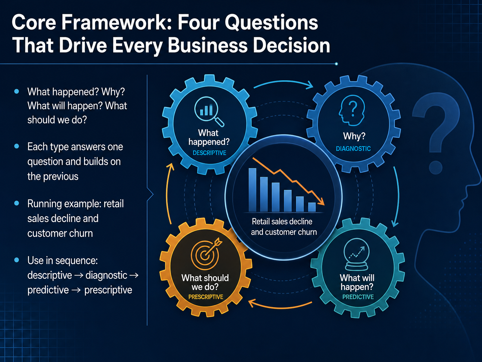 Core Framework: Four Questions That Drive Every Business Decision