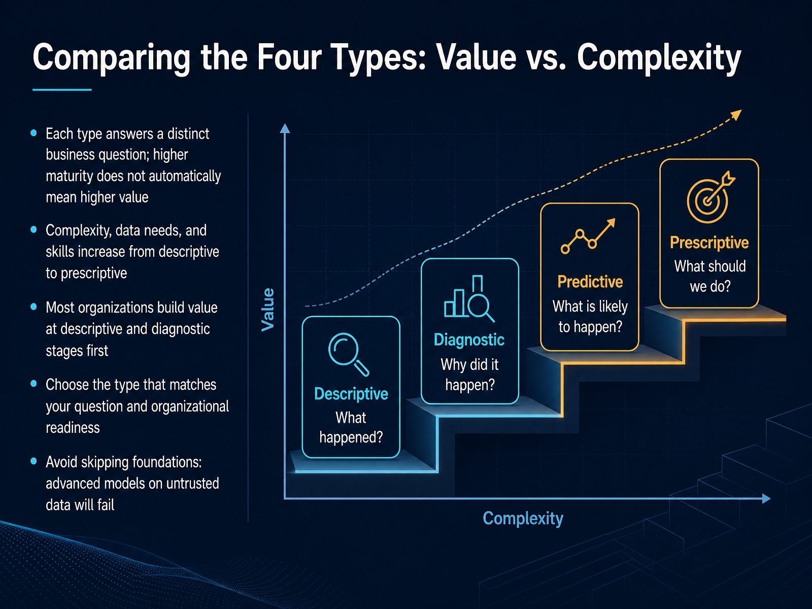Comparing the Four Types: Value vs. Complexity