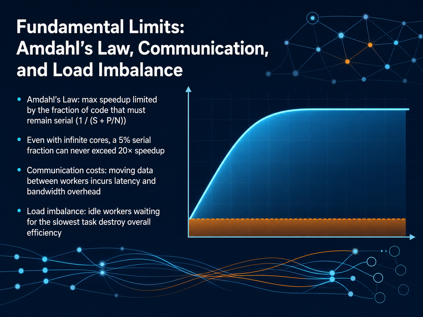 Fundamental Limits: Amdahl’s Law, Communication, and Load Imbalance