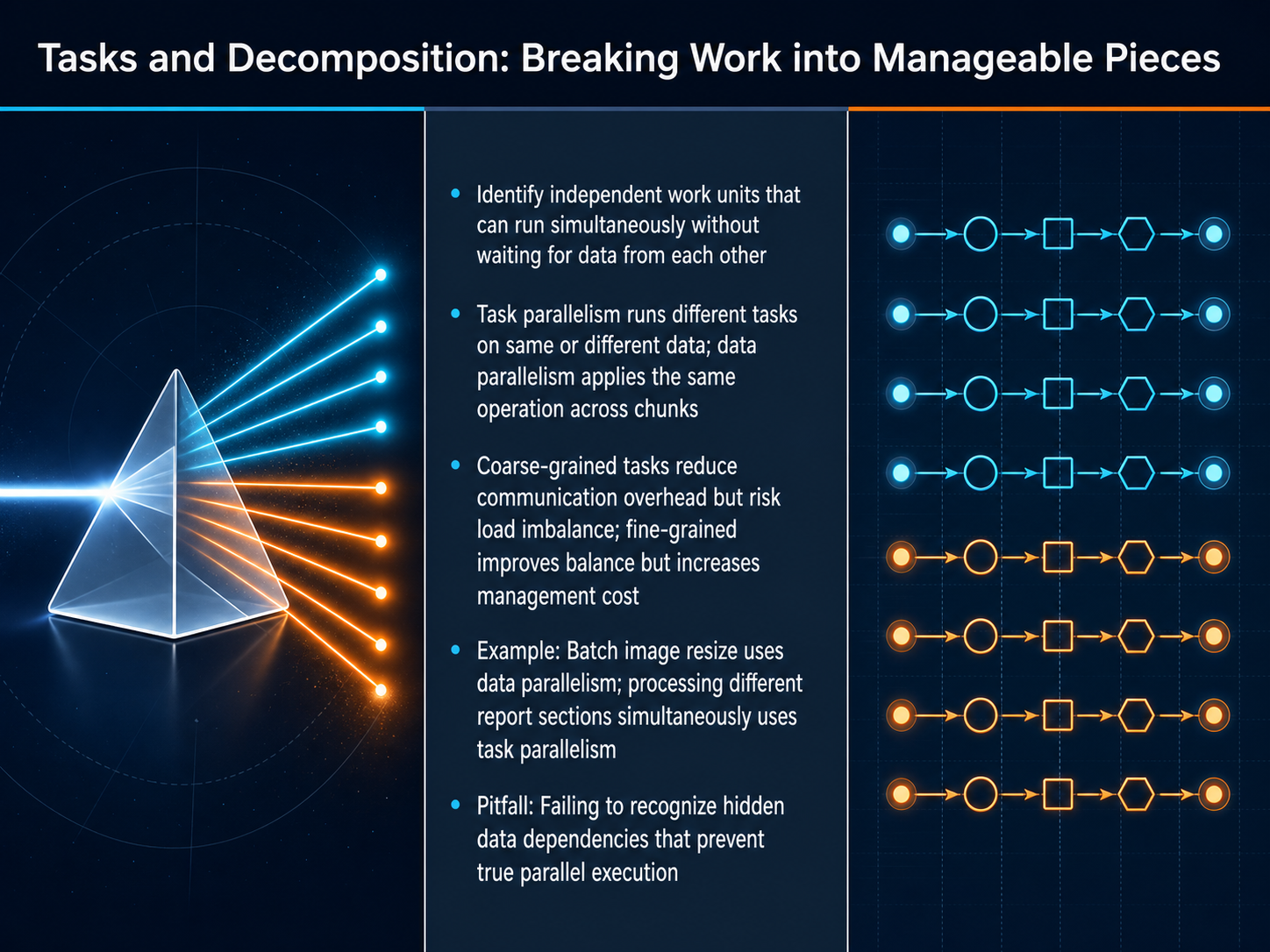 Tasks and Decomposition: Breaking Work into Manageable Pieces