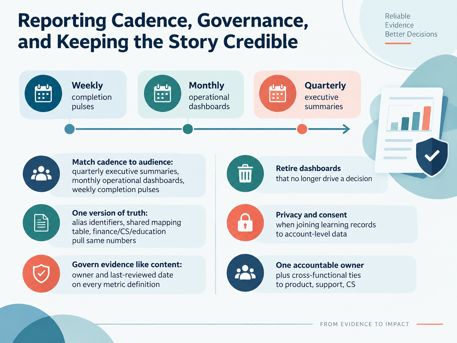 Reporting Cadence, Governance, and Keeping the Story Credible