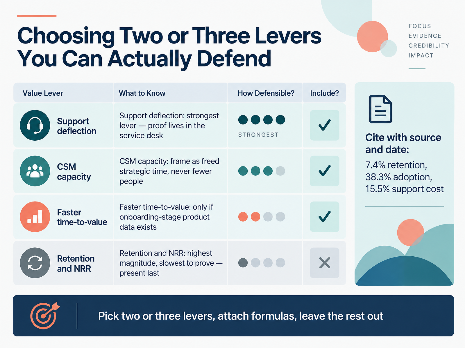Choosing Two or Three Levers You Can Actually Defend