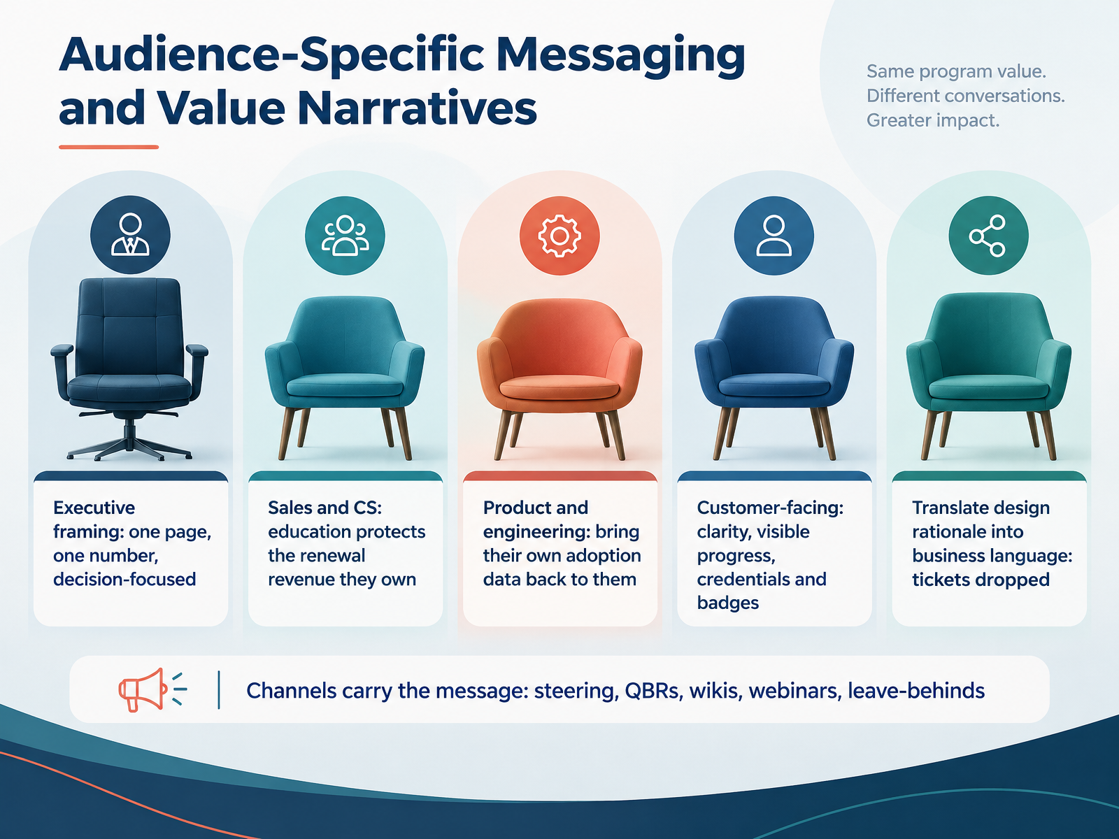 Audience-Specific Messaging and Value Narratives