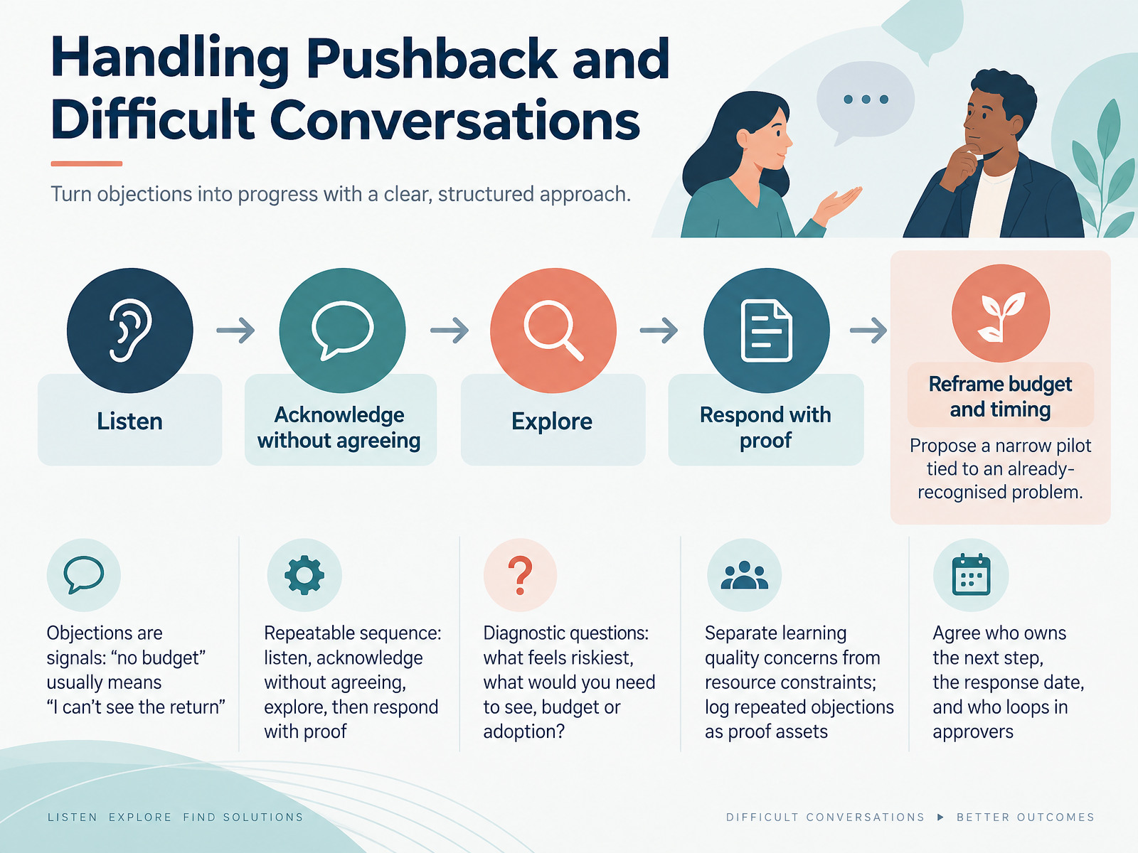 Handling Pushback and Difficult Conversations