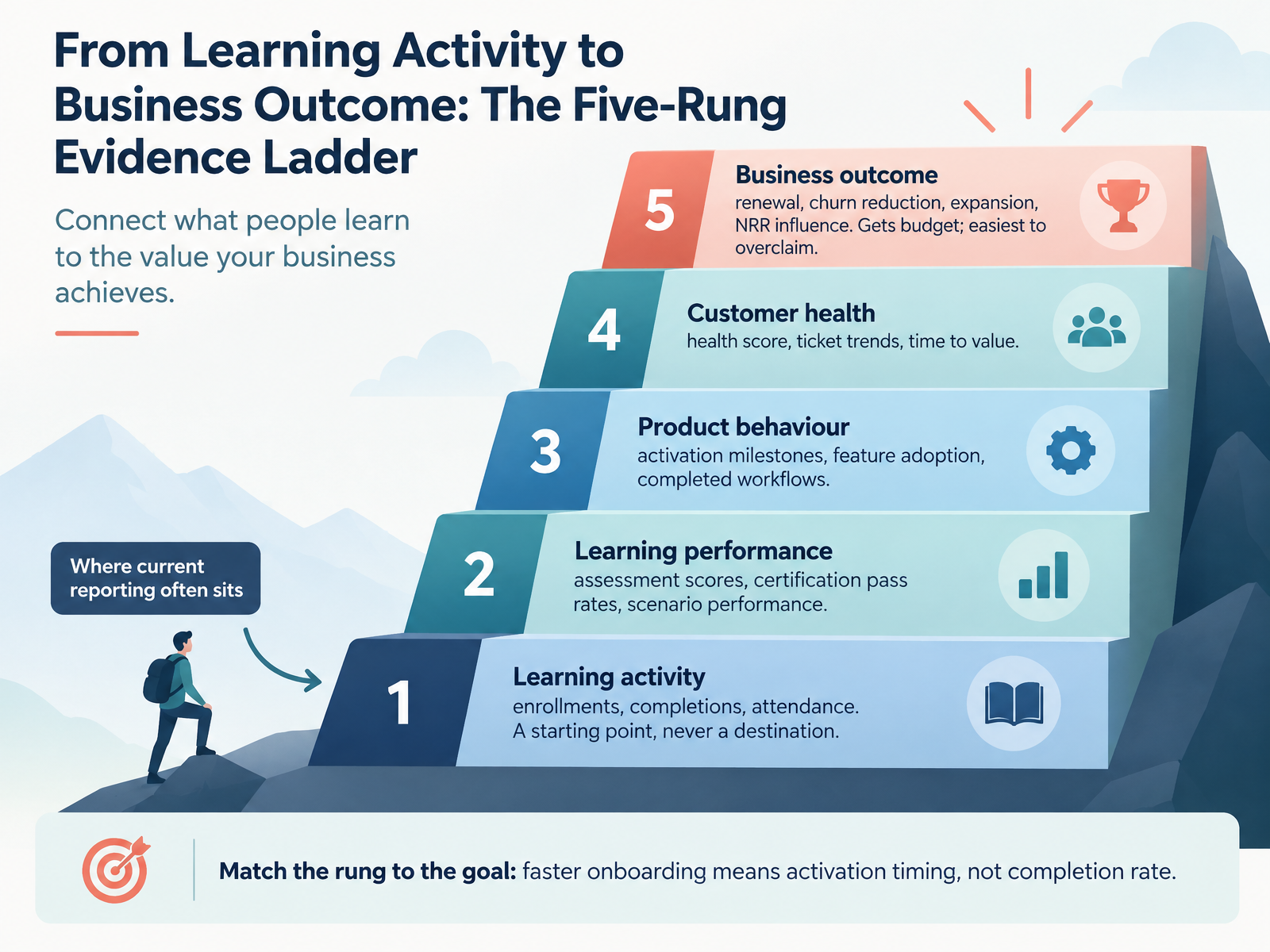 From Learning Activity to Business Outcome: The Five-Rung Evidence Ladder