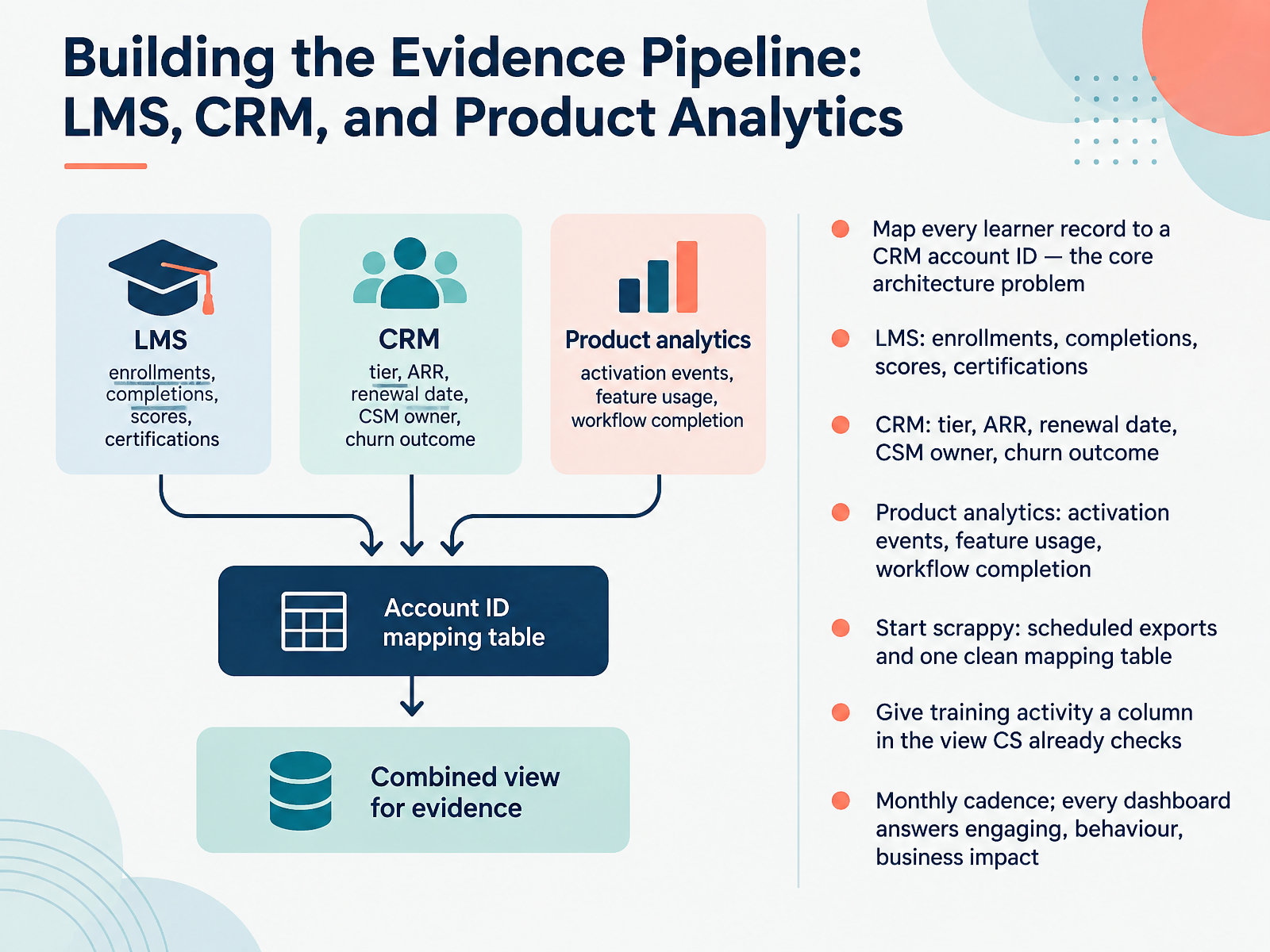 Building the Evidence Pipeline: LMS, CRM, and Product Analytics