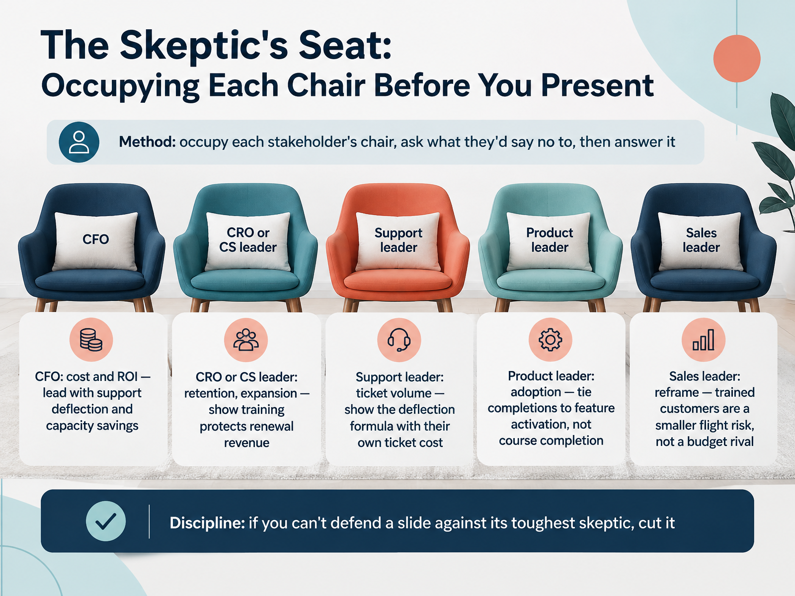 The Skeptic's Seat: Occupying Each Chair Before You Present