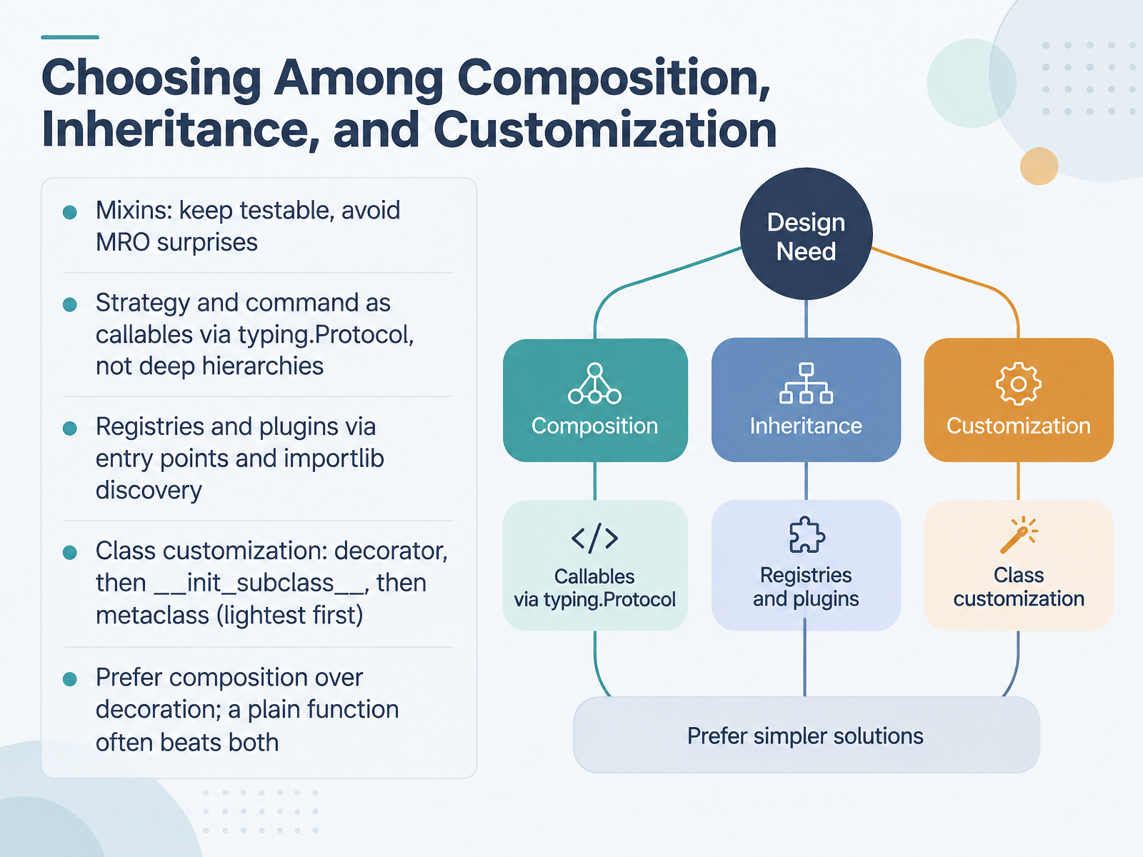 Choosing Among Composition, Inheritance, and Customization