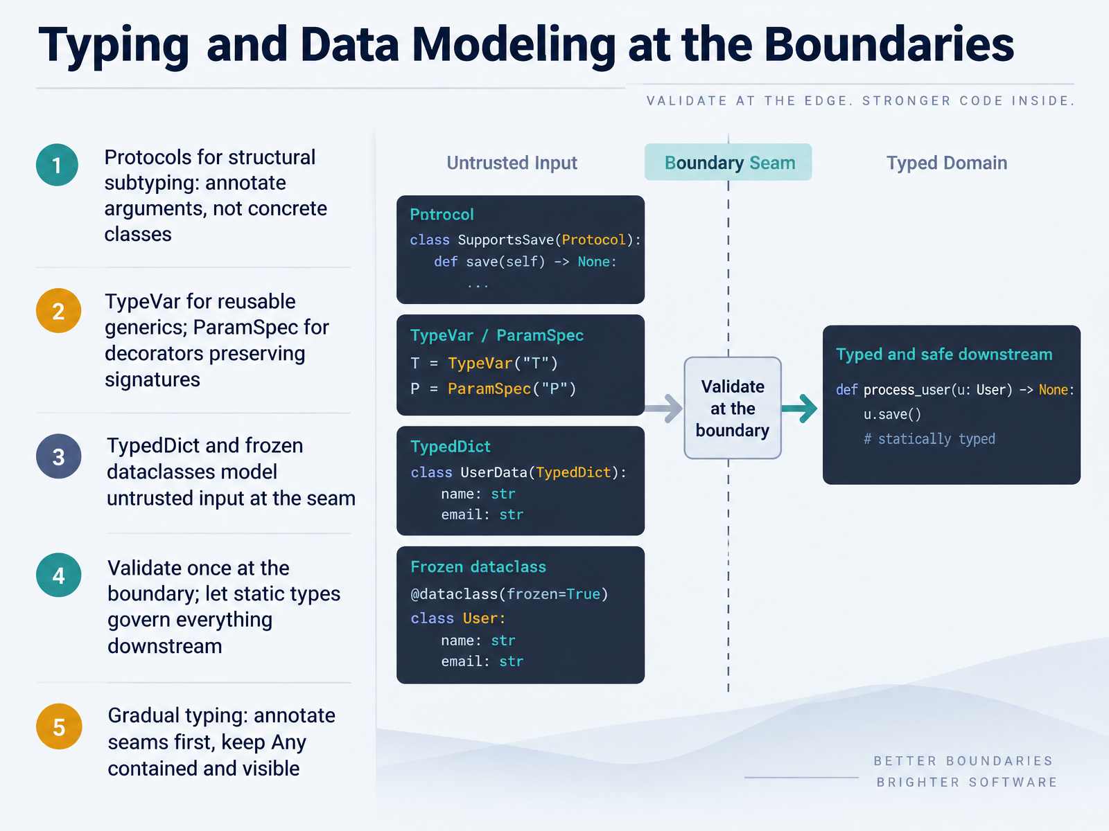 Typing and Data Modeling at the Boundaries