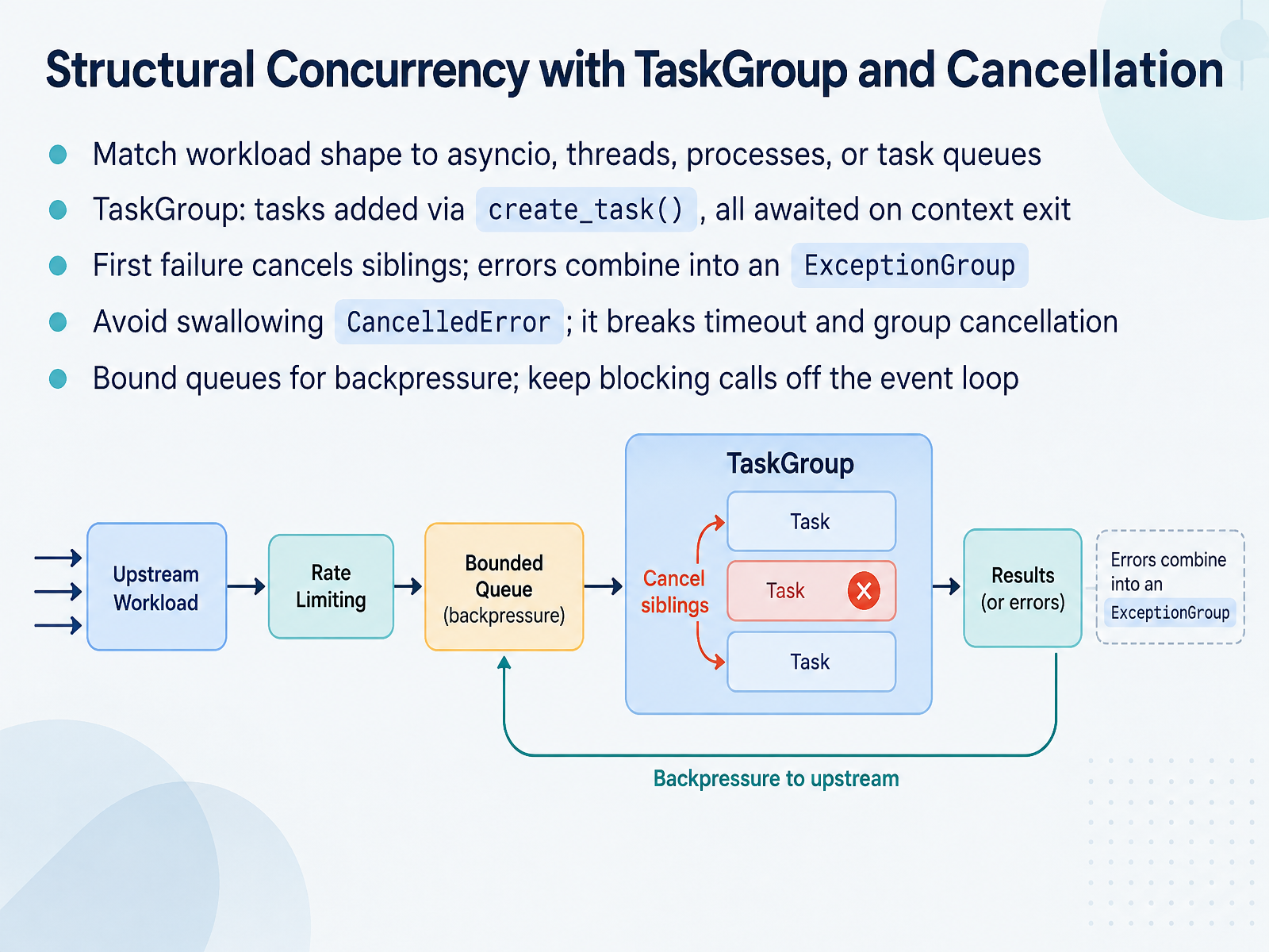 Structural Concurrency with TaskGroup and Cancellation