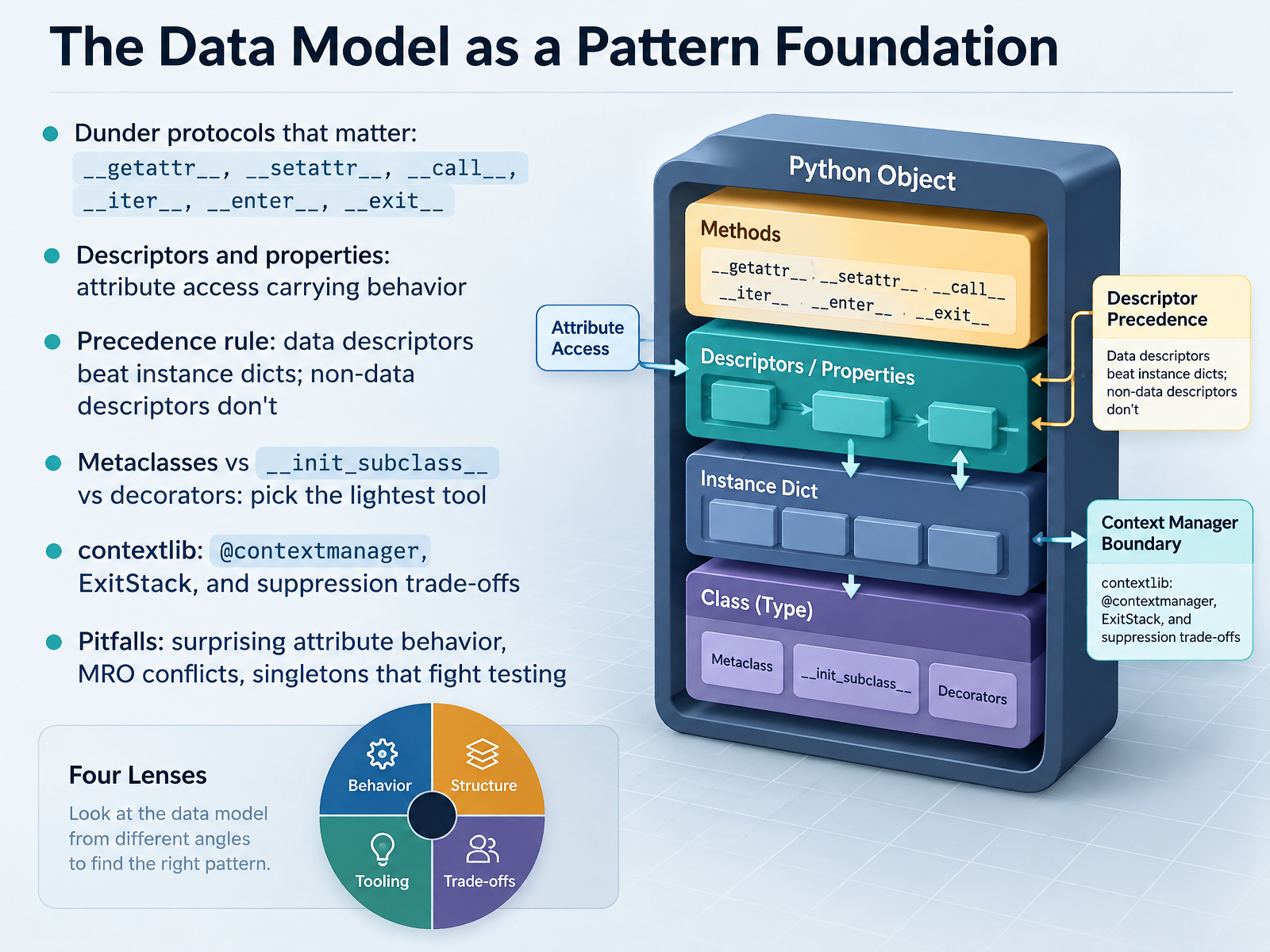 The Data Model as a Pattern Foundation