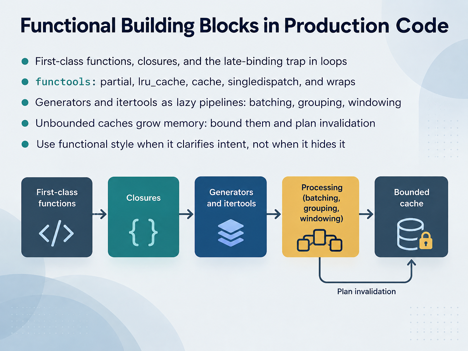 Functional Building Blocks in Production Code