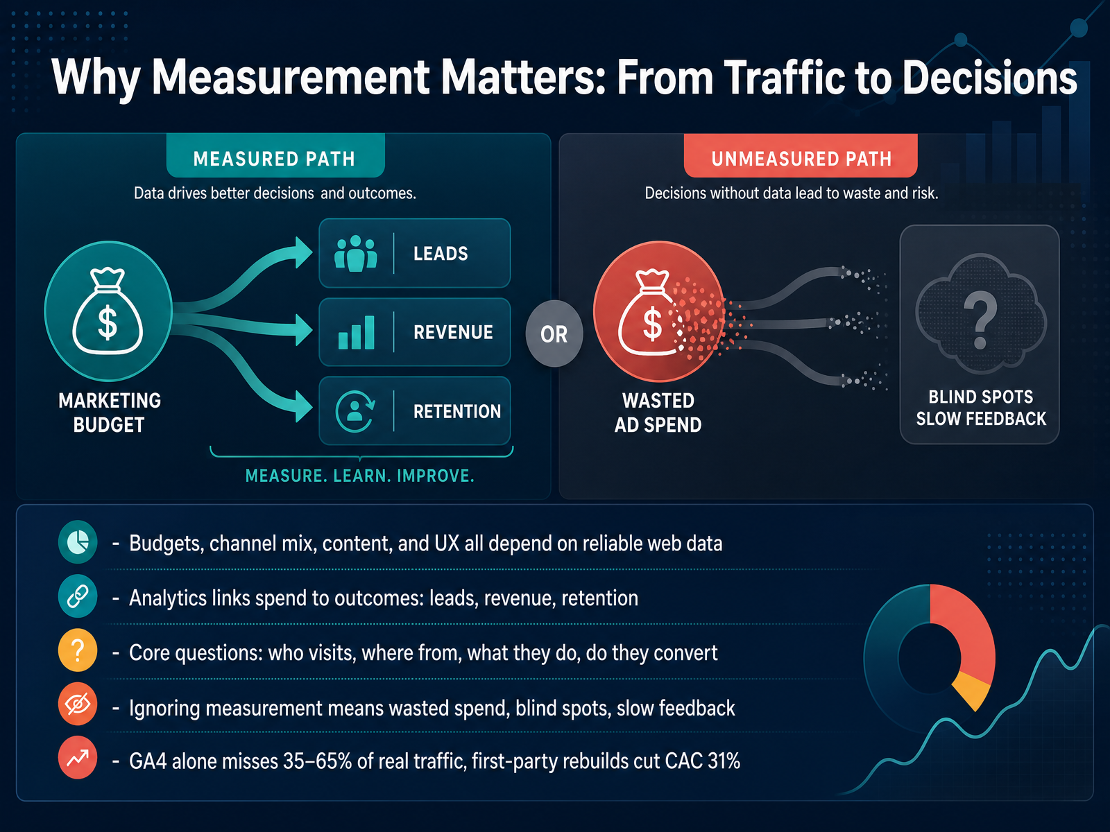 Why Measurement Matters: From Traffic to Decisions