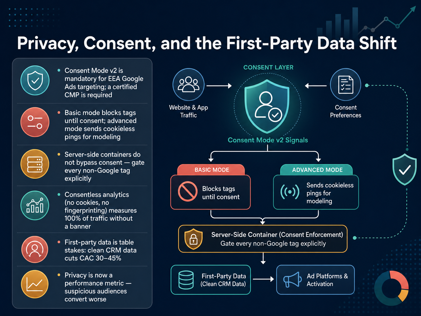 Privacy, Consent, and the First-Party Data Shift