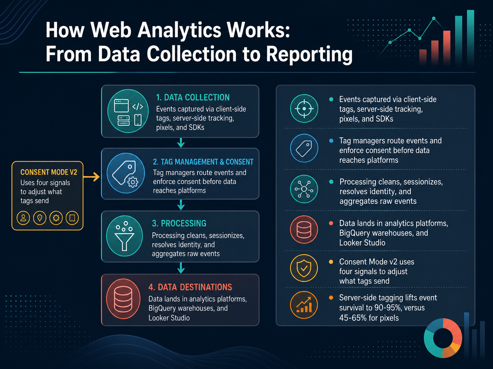 How Web Analytics Works: From Data Collection to Reporting