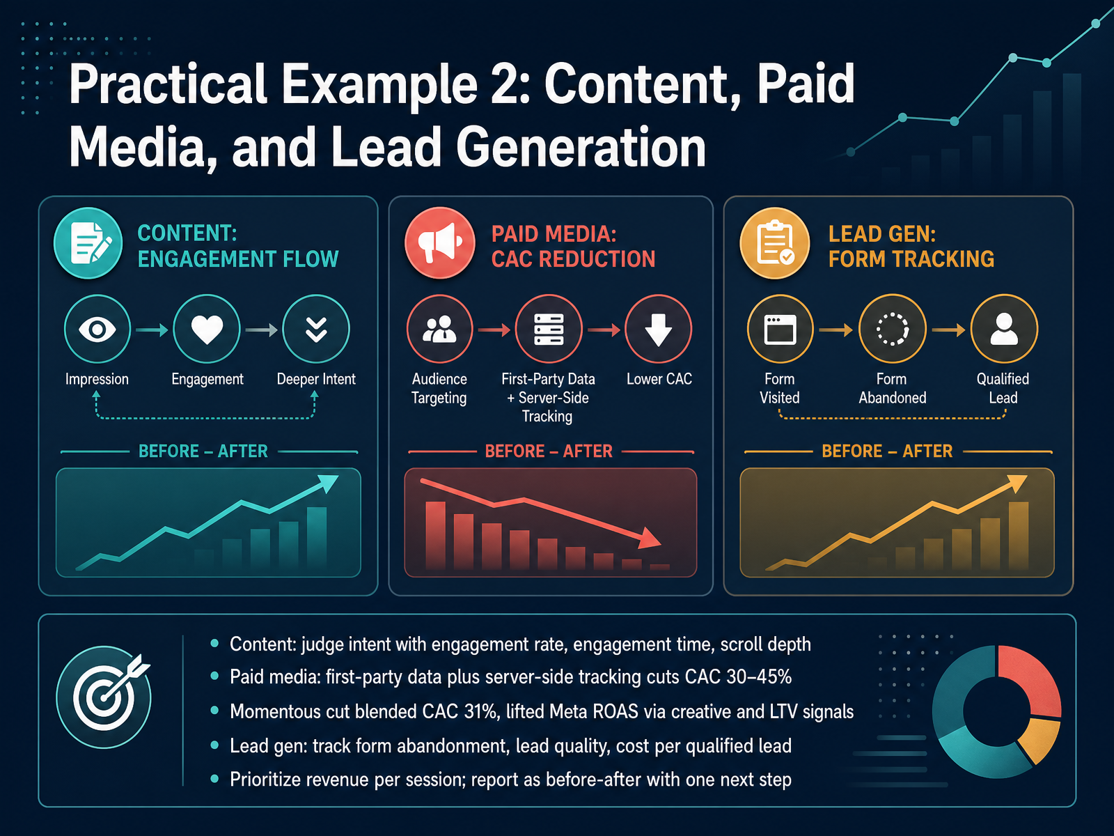 Practical Example 2: Content, Paid Media, and Lead Generation