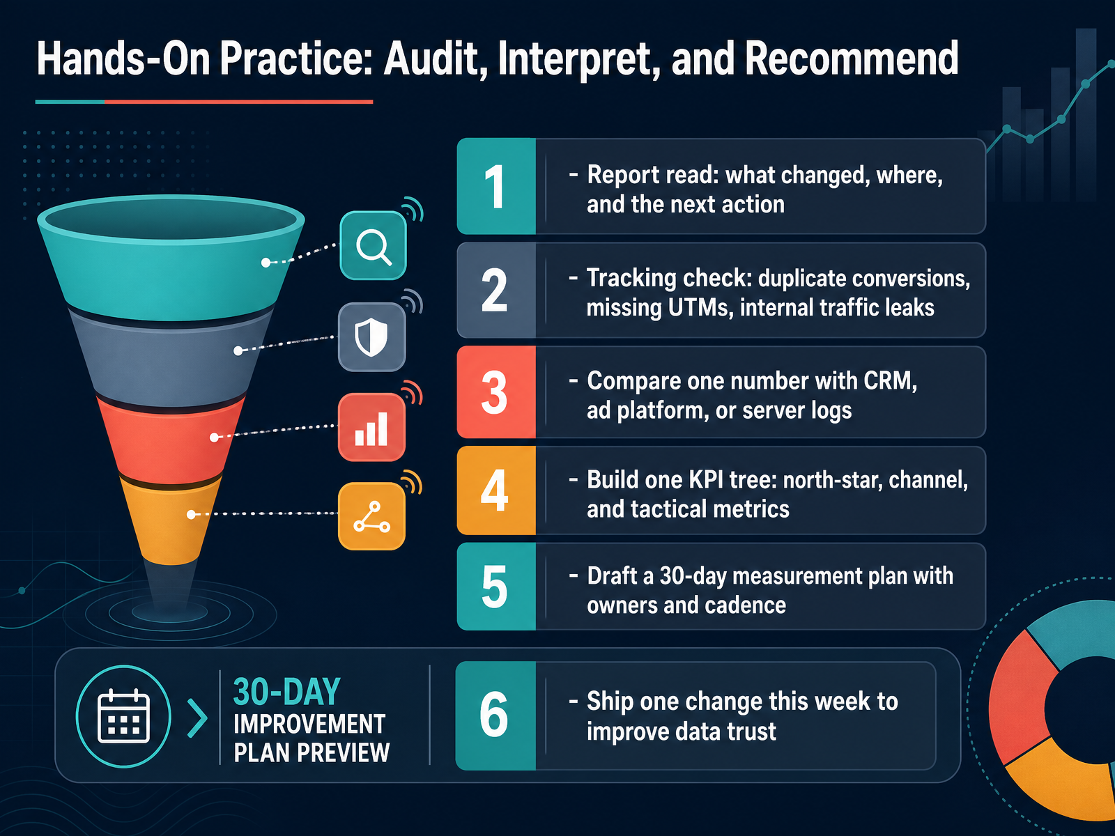 Hands-On Practice: Audit, Interpret, and Recommend
