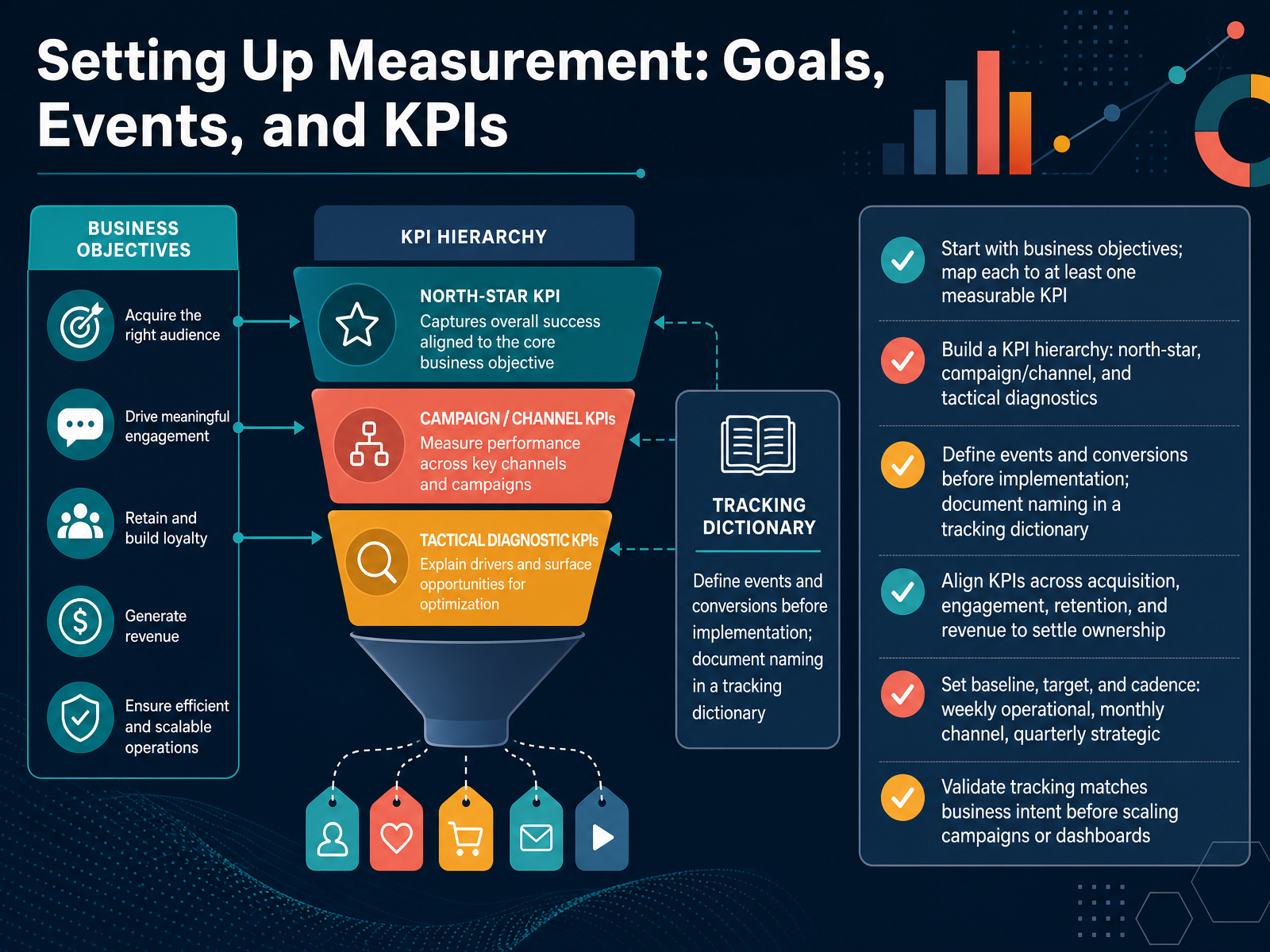 Setting Up Measurement: Goals, Events, and KPIs